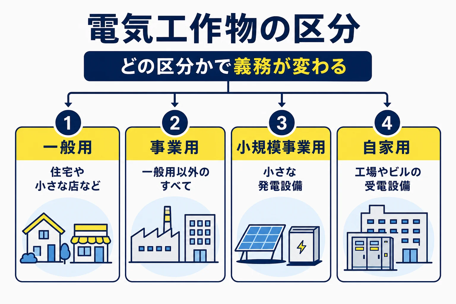 電気事業法の電気工作物の区分を、一般用電気工作物と事業用電気工作物に分け、事業用の中に小規模事業用と自家用を置いた入れ子の図解