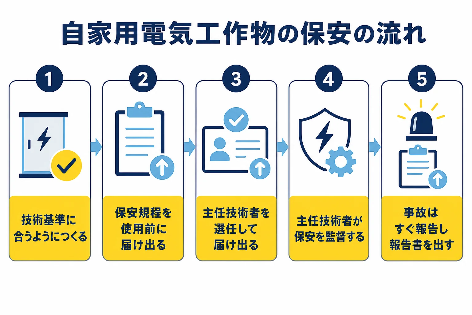 自家用電気工作物を置いてから、技術基準への適合、保安規程の届出、主任技術者の選任、保安の監督、事故報告までの流れを示した図解