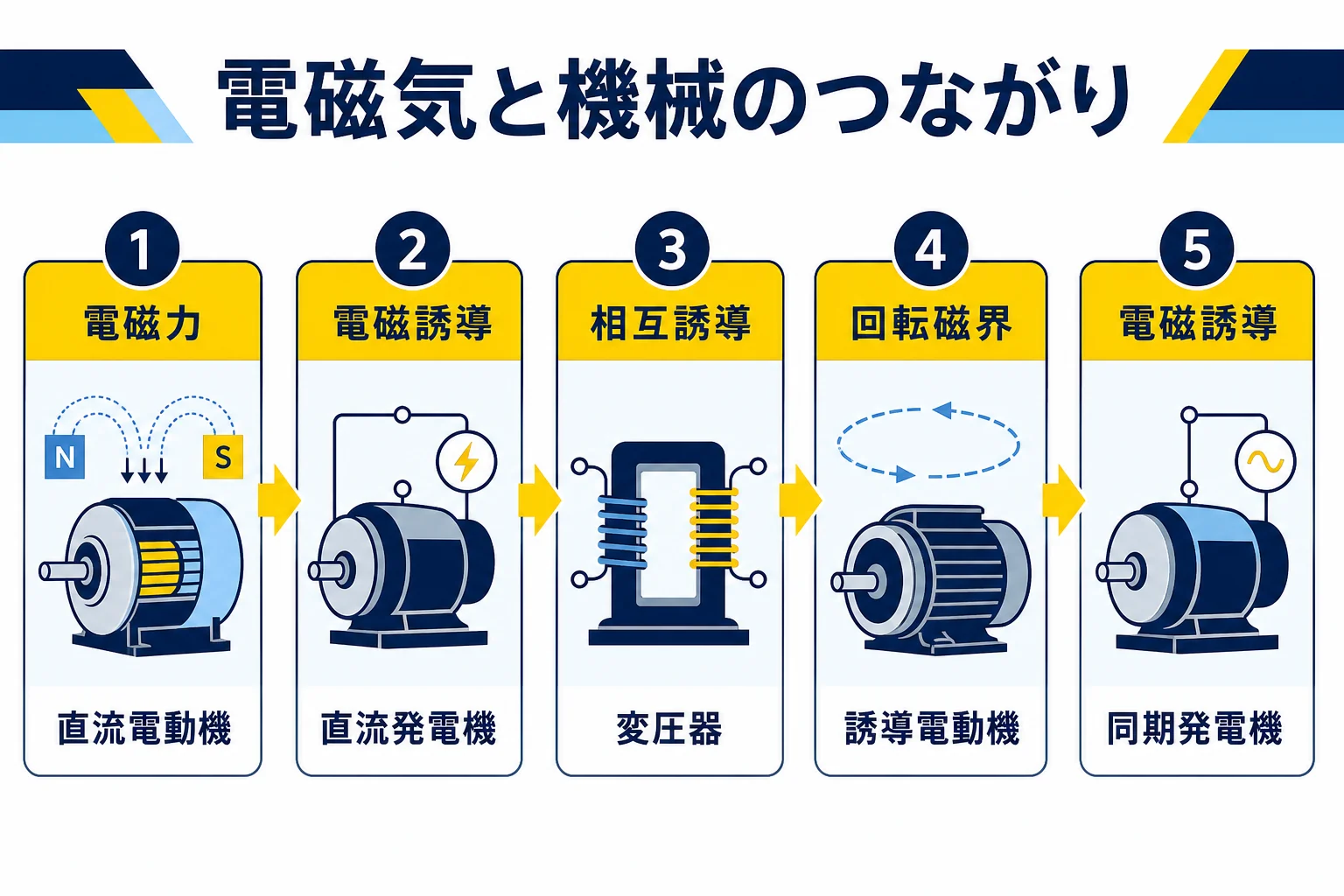 電磁気の電磁力と電磁誘導が、機械の科目の電動機・発電機・変圧器につながることを示した図解