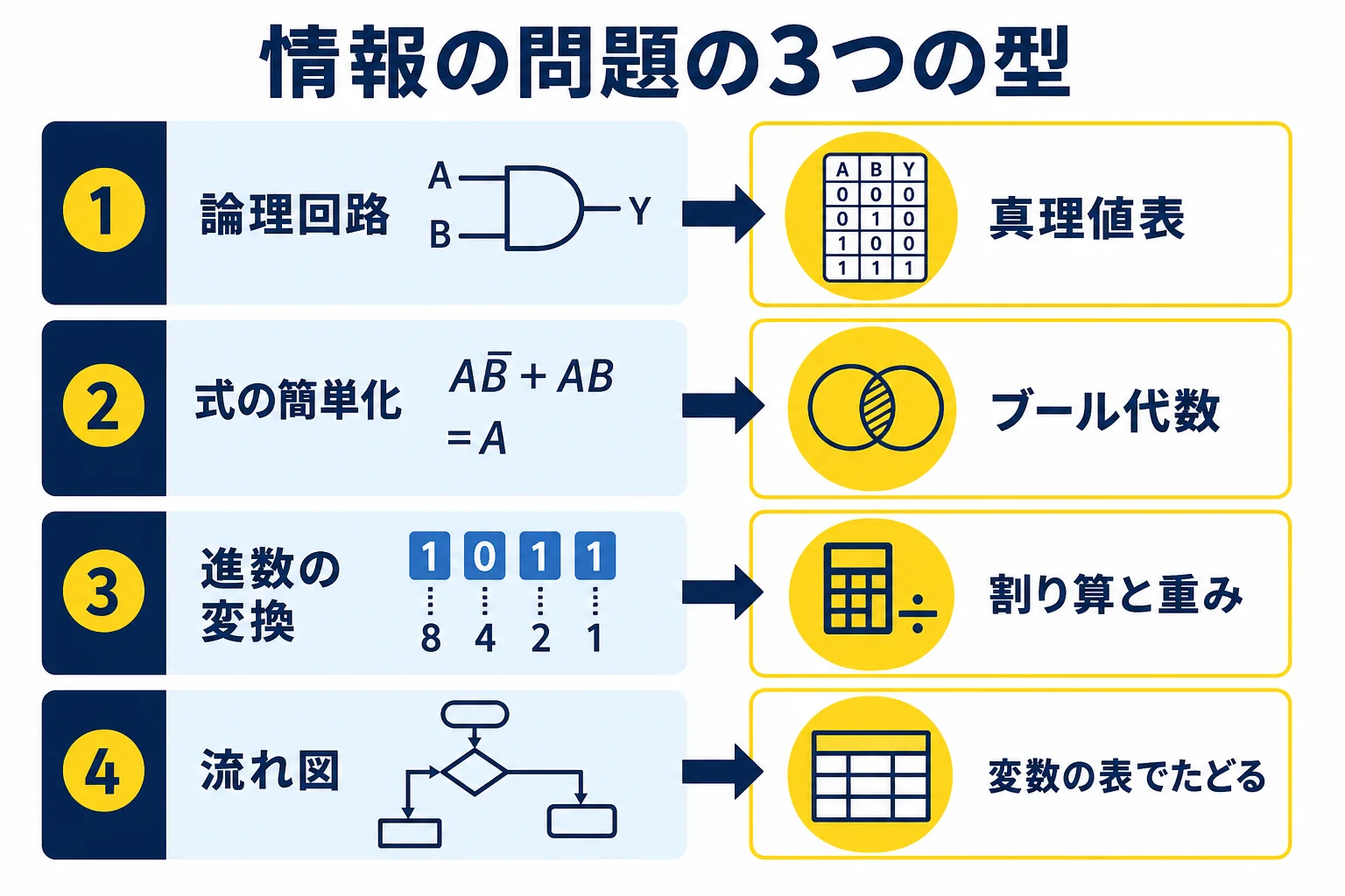 電験三種の情報の問題を、論理回路・進数の変換・流れ図の3つの型と、それぞれで使う道具に分けた図解