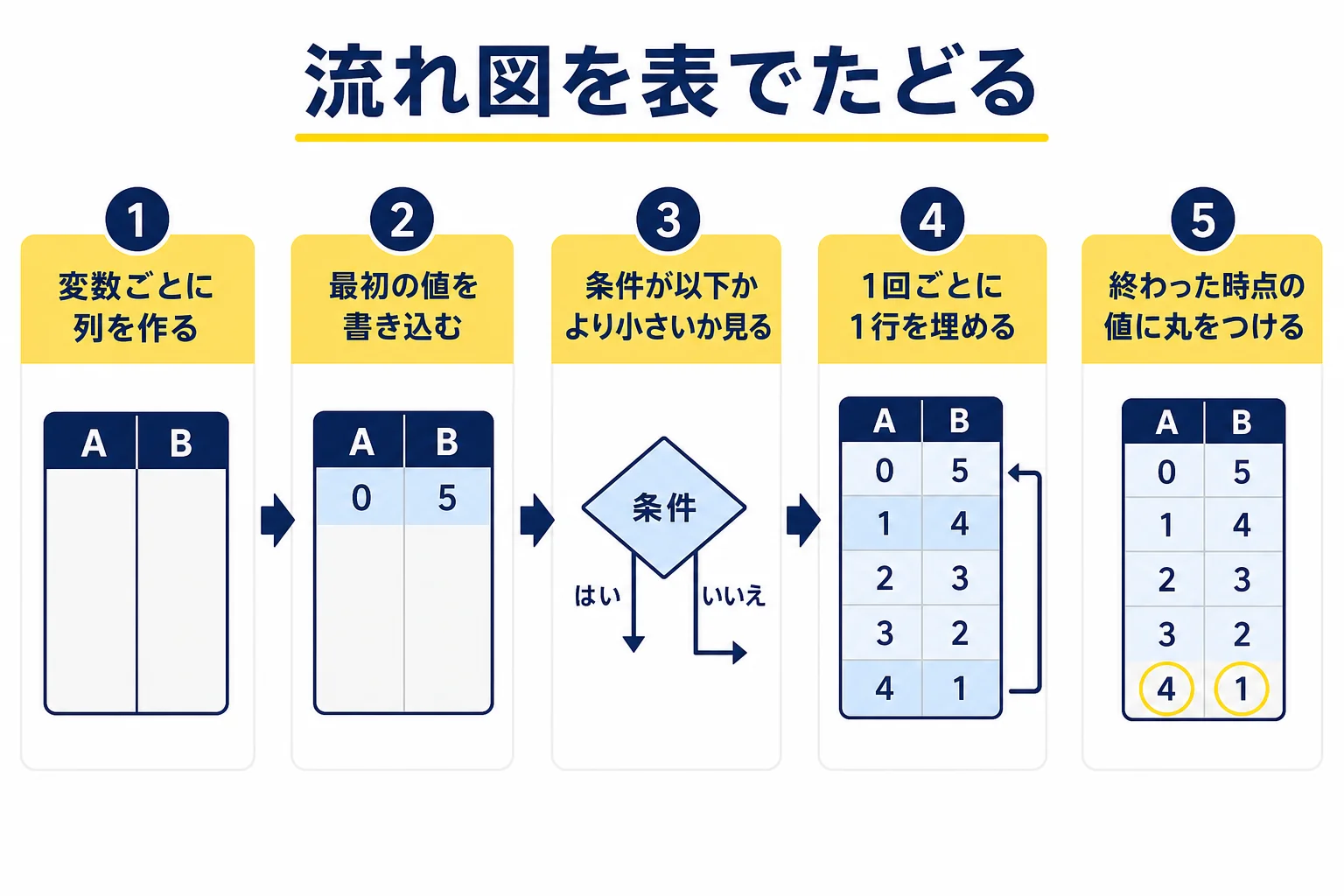 流れ図の問題を、変数ごとの列を作った表に1回ずつ値を書き込んでたどる手順を示した図解