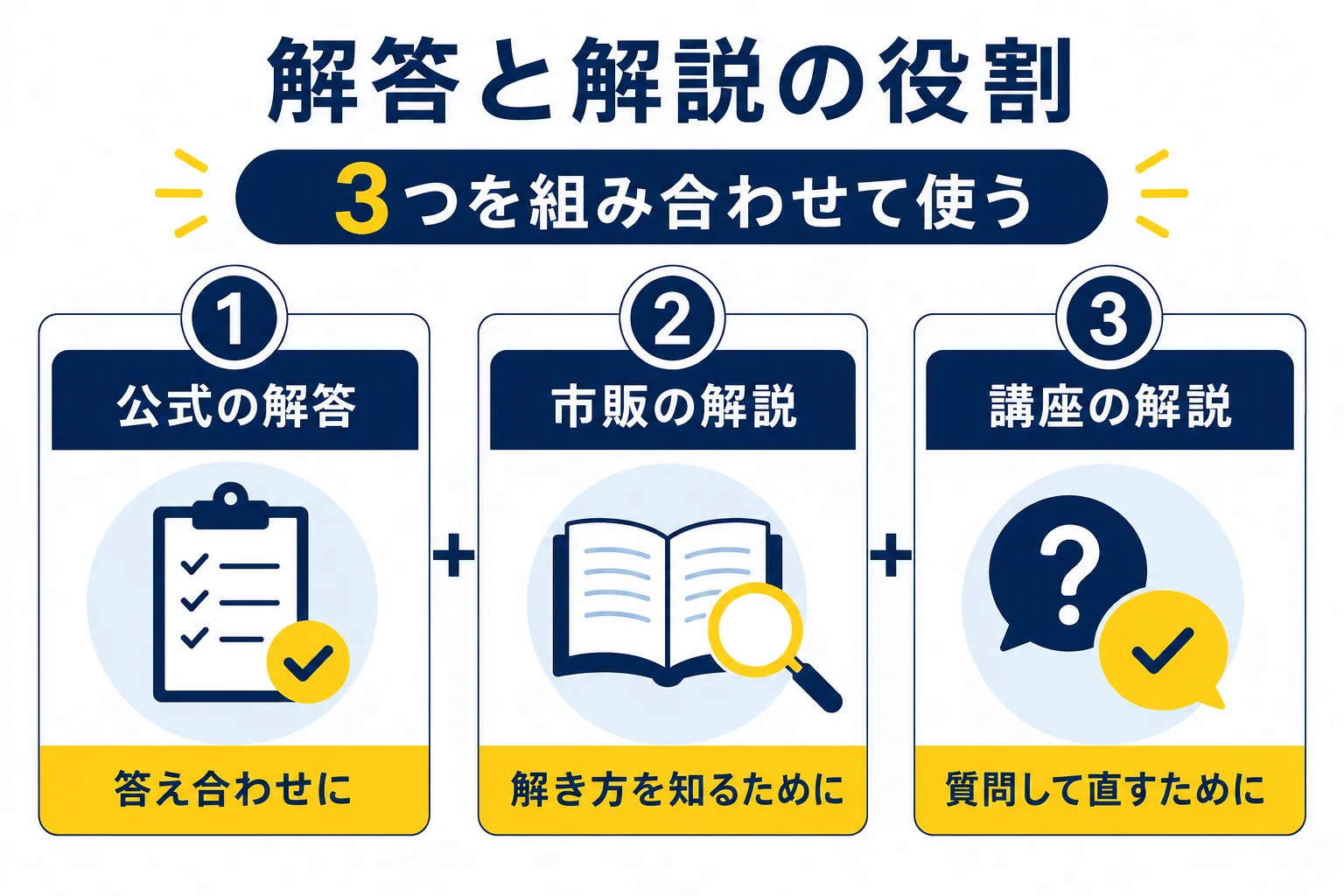 電験3種の過去問で使う、試験センターの解答・市販の過去問題集の解説・講座の解説の3つを、役割と向いている使い方で並べた図解