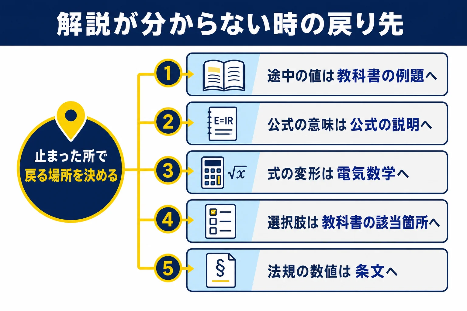 電験3種の過去問の解説で分からない時に、途中の値・公式の意味・式の変形・選択肢・法規の数値のどこでつまずいたかで戻る場所を分けた図解