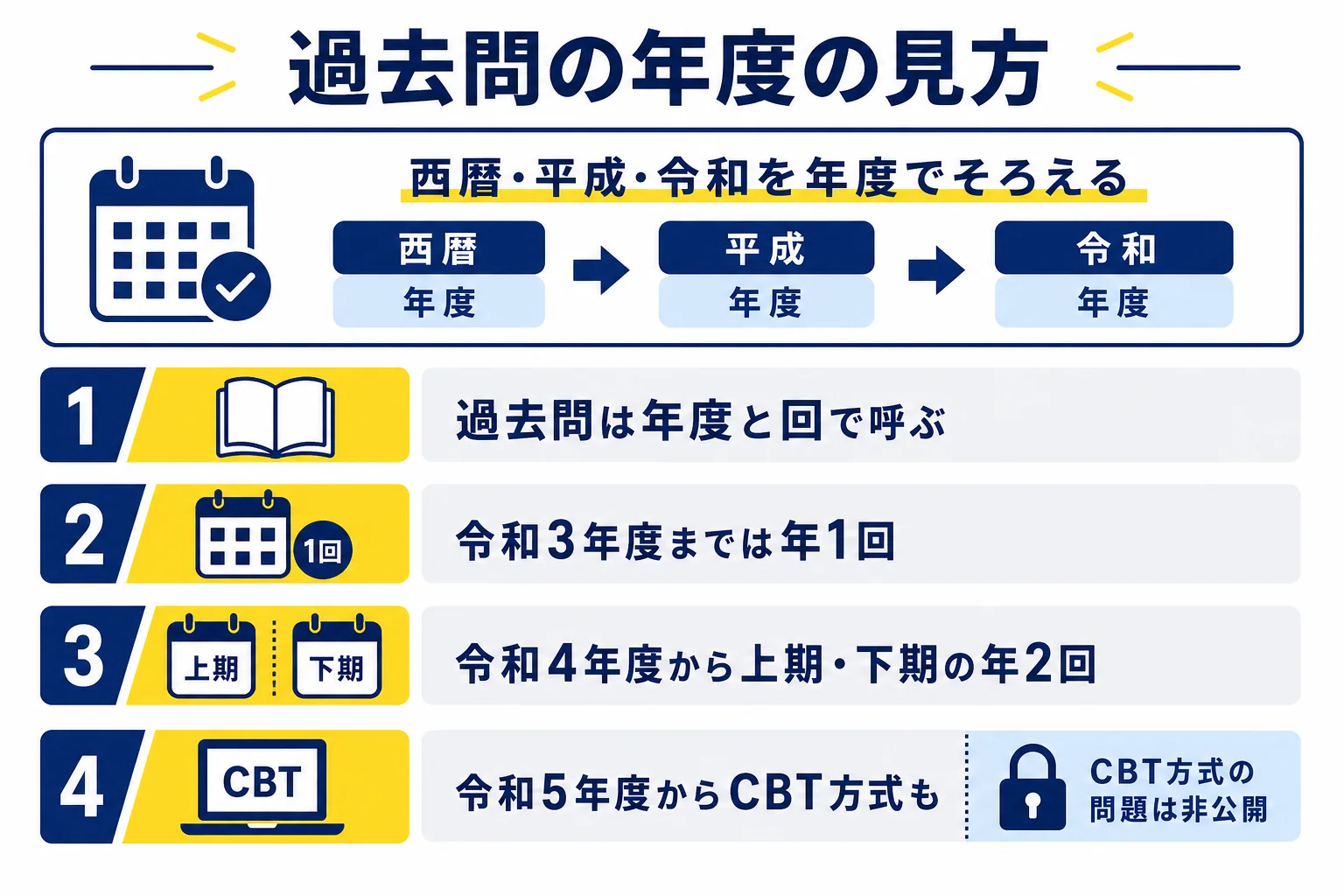 電験三種の過去問の年度を、西暦・平成・令和の対応と、年1回から年2回に変わった時期、CBT方式が加わった時期で並べた図解