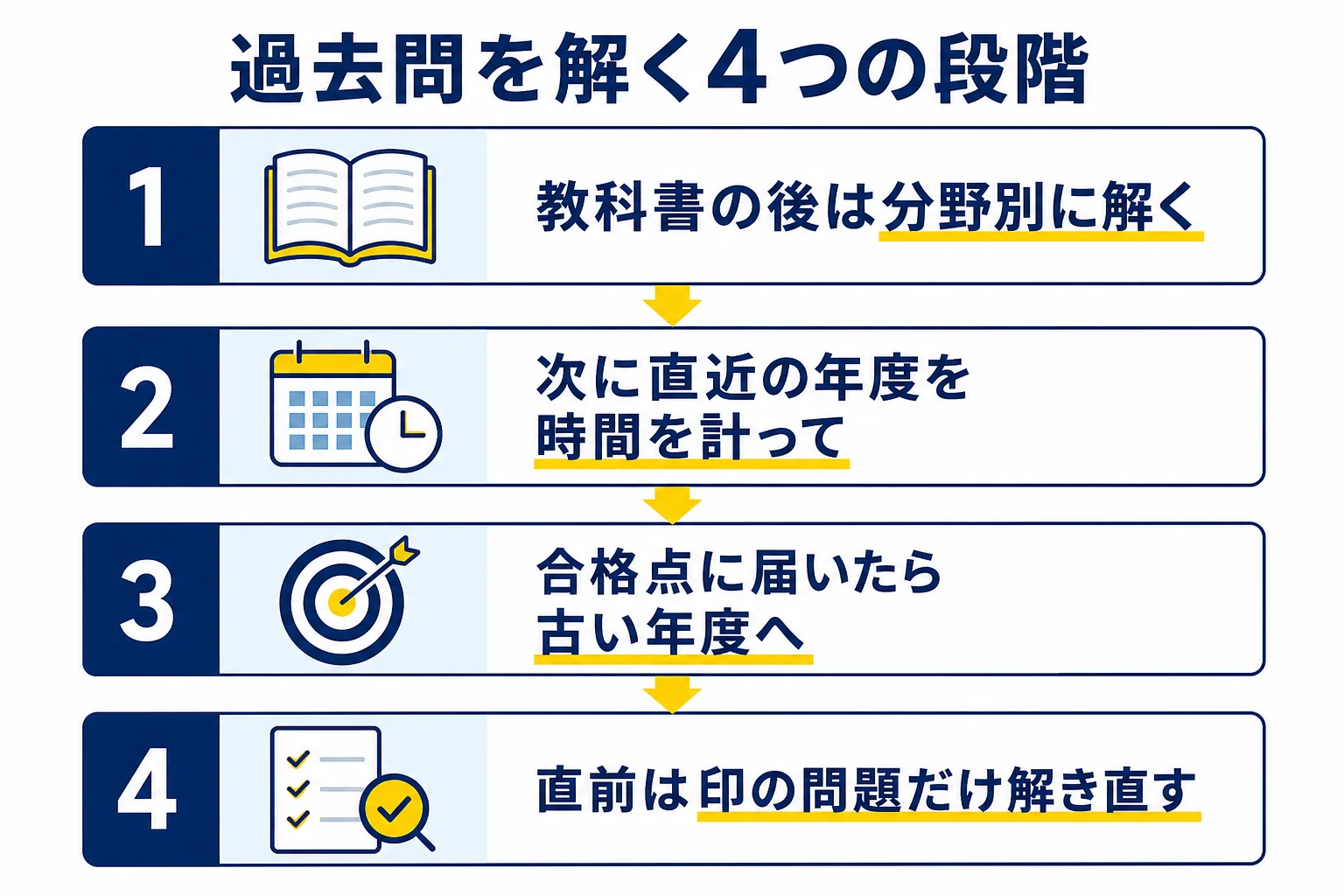 電験三種の過去問を、分野別、直近の年度別、古い年度、解き直しの4つの段階で進める流れを上から下へ示した図解