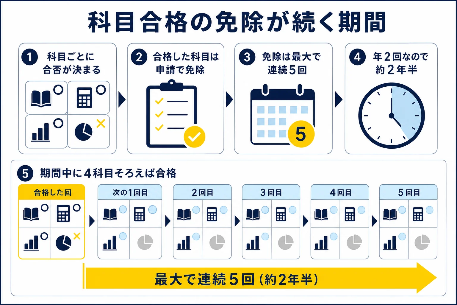 電験三種の科目合格について、合格した回の次から5回分の試験で免除が続き、およそ2年半のうちに4科目をそろえる流れを時間の帯で示した図解