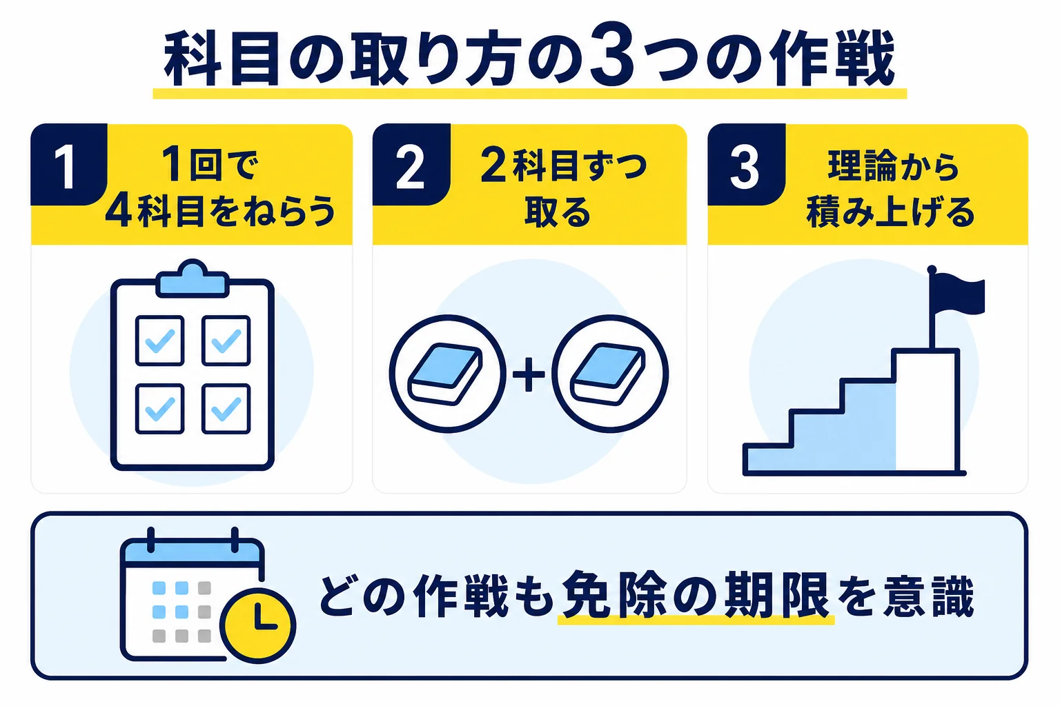 電験三種の科目の取り方の作戦として、1回で4科目・2科目ずつ・理論から積み上げるの3つを、向いている人とともに3列で比べた図解