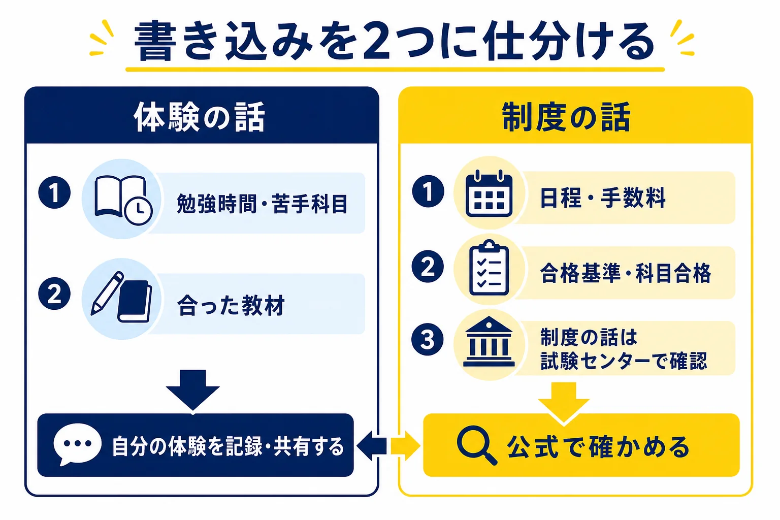 書き込みを体験の話と制度の話に仕分け、制度の話は公式で確かめる流れを示した図解