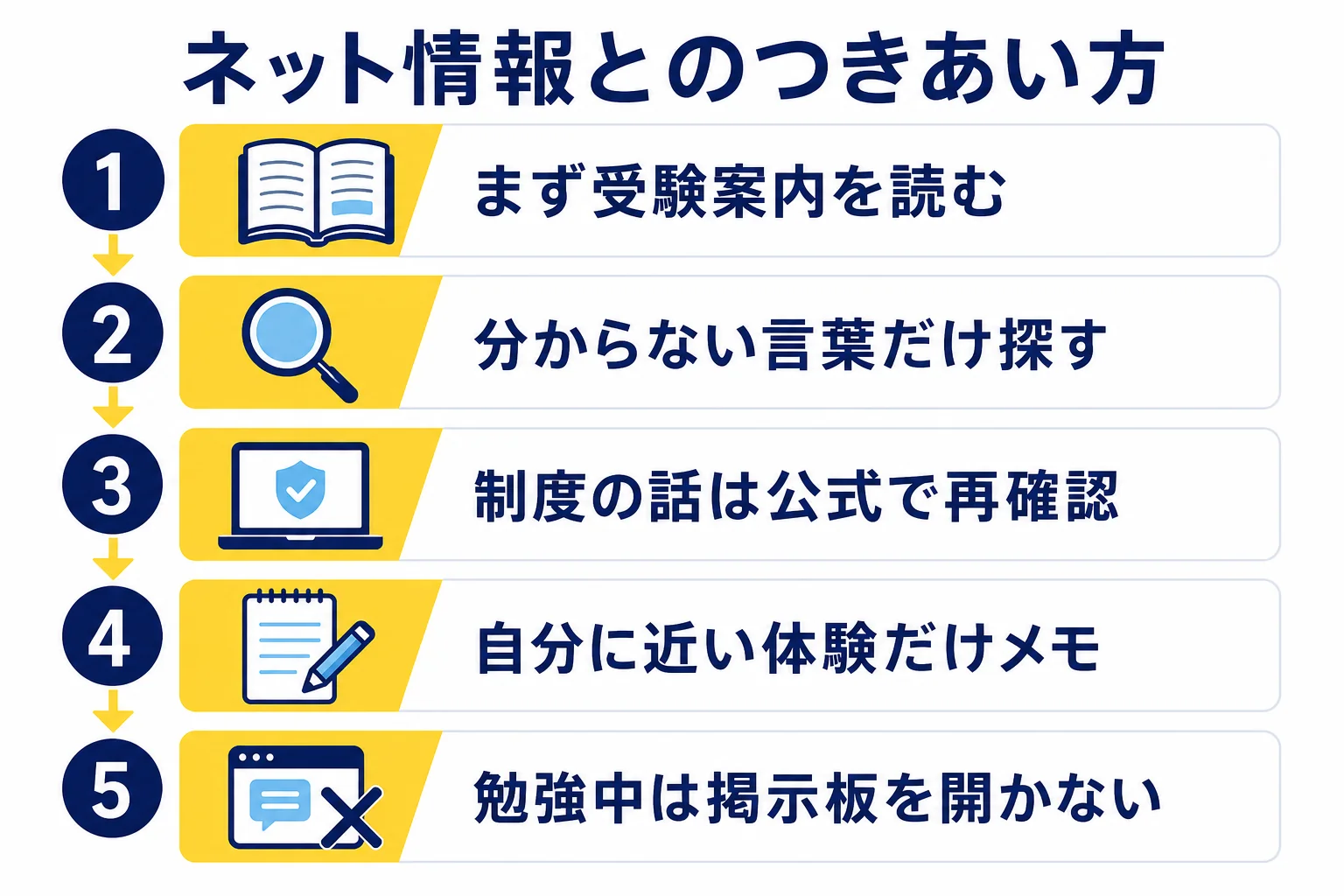 電験の情報収集を、受験案内を読むところから体験の話をメモするところまで5つの手順で示した図解