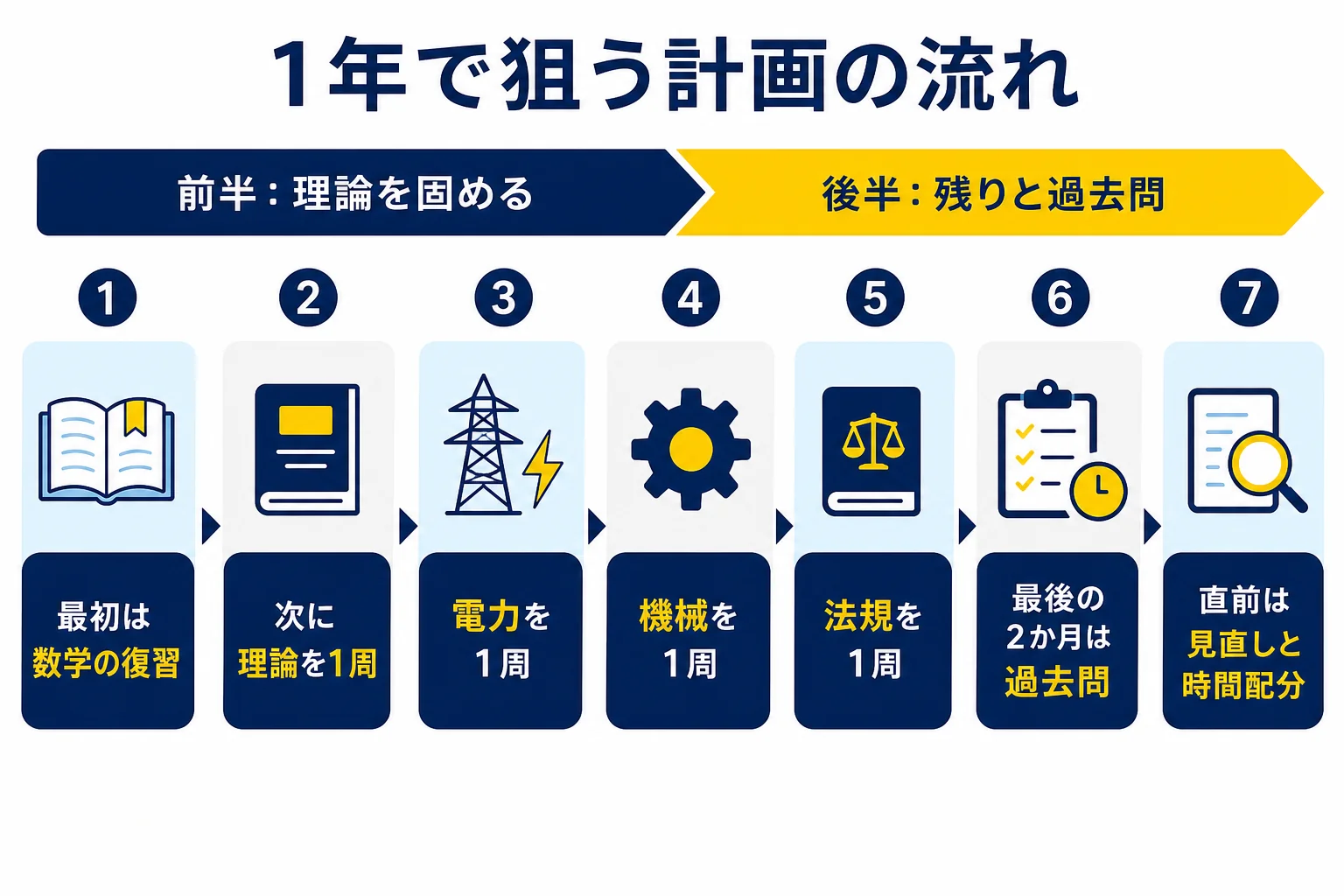 電験三種を1年で狙う計画で、数学と理論から始めて電力・機械・法規を順に進め、最後の2か月を過去問と見直しに使う流れを示した図解