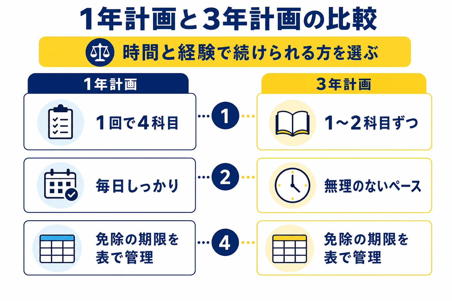 1年計画と3年計画を、受ける回数・1回の科目数・勉強のペース・向いている人の4つの観点で2列に並べて比べた図解