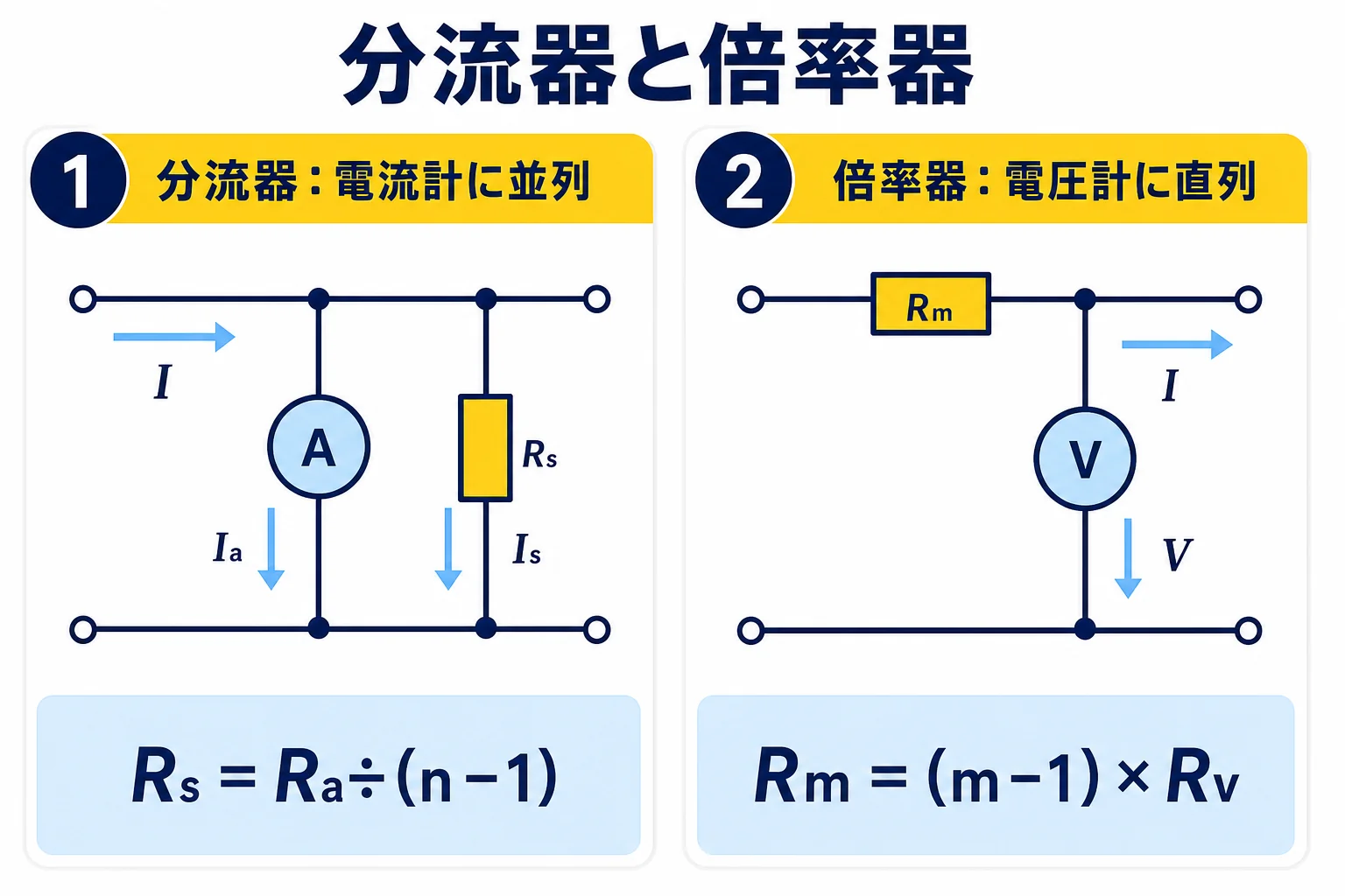 分流器は電流計に並列、倍率器は電圧計に直列につなぎ、それぞれ測定範囲を広げることを比べた図解
