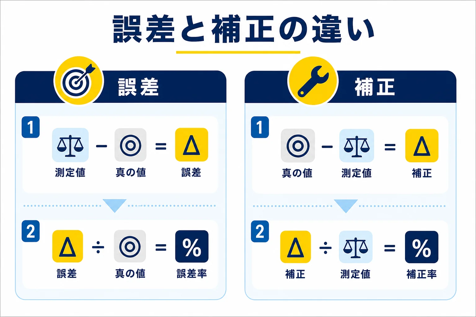 誤差と補正、誤差率と補正率の式と分母の違いを、測定値と真の値の関係で比べた図解