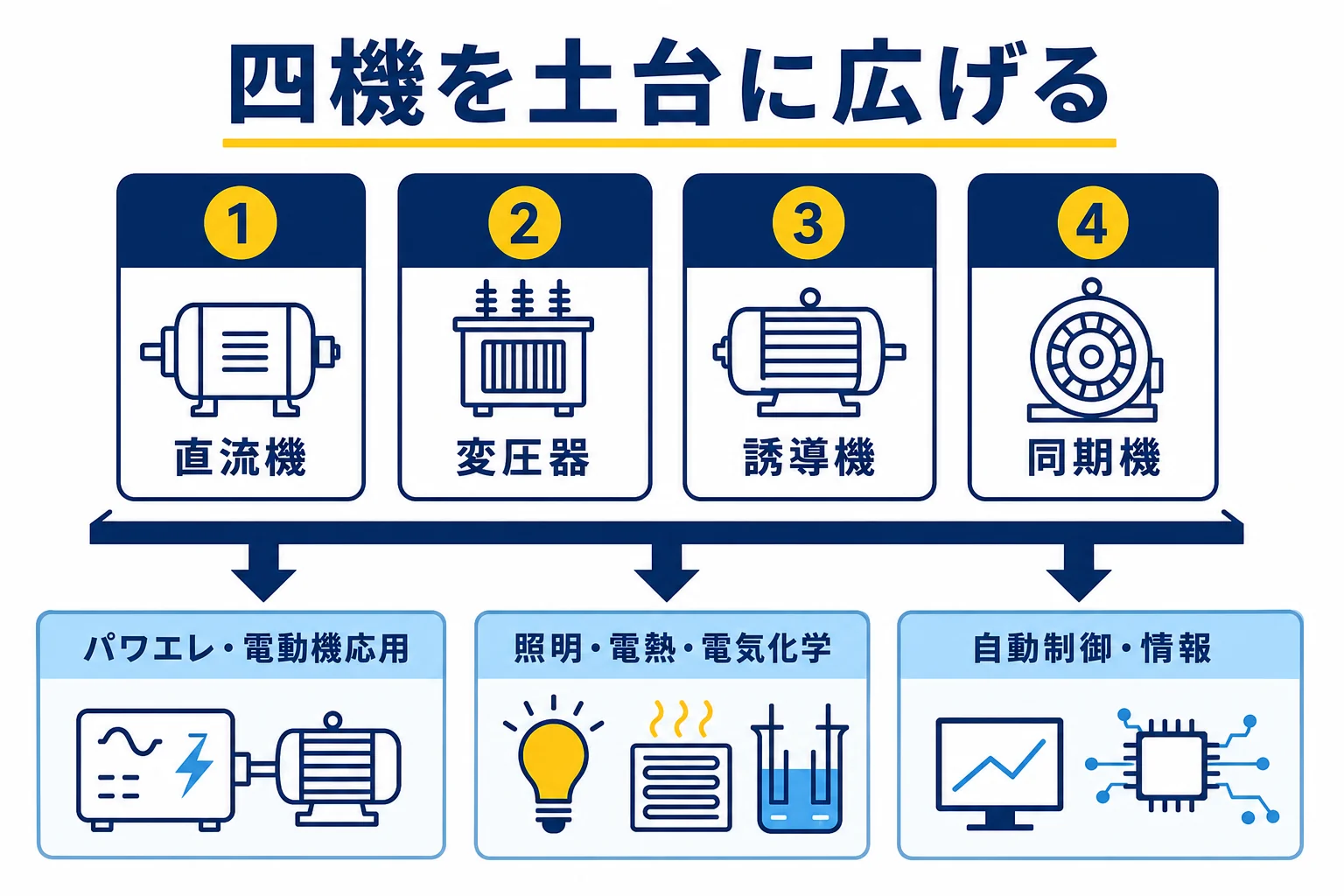電験三種の機械科目で、直流機・変圧器・誘導機・同期機の四機を土台にして、パワエレ・照明・電熱・自動制御・情報へ広げていく学ぶ順番を示した図解