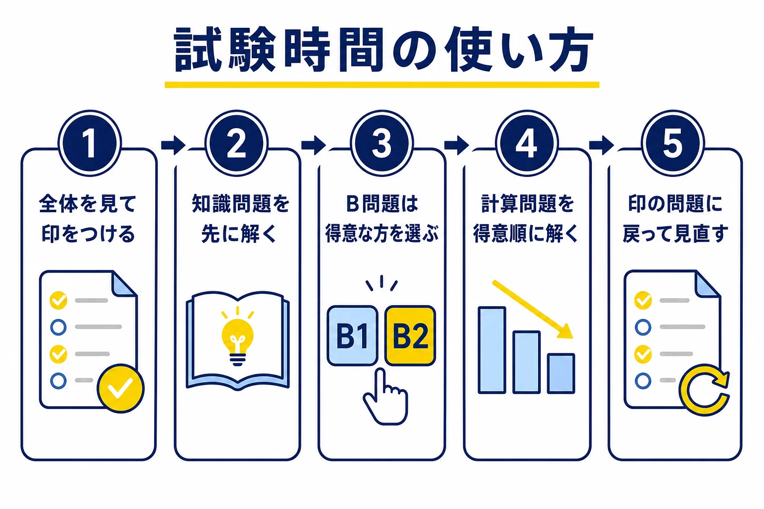 電験三種の機械の試験時間を、知識問題を先に解いて計算問題に時間を残す順番で使う流れを示した図解