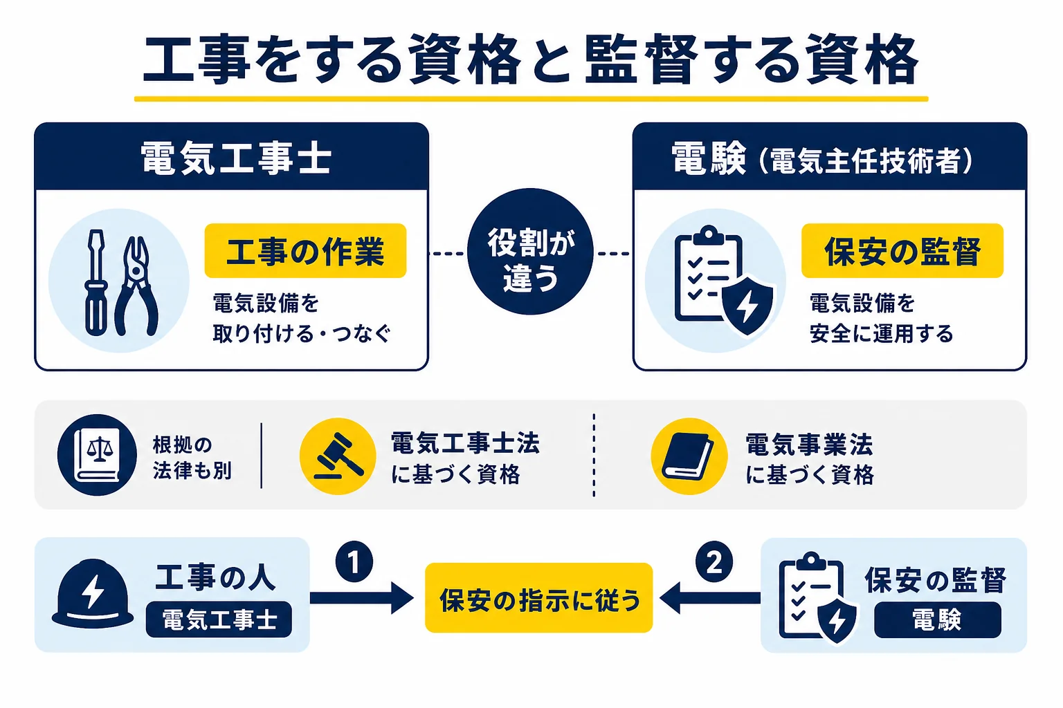 電気工事士が工事の作業を、電験が保安の監督をするという役割の違いを比べた図解