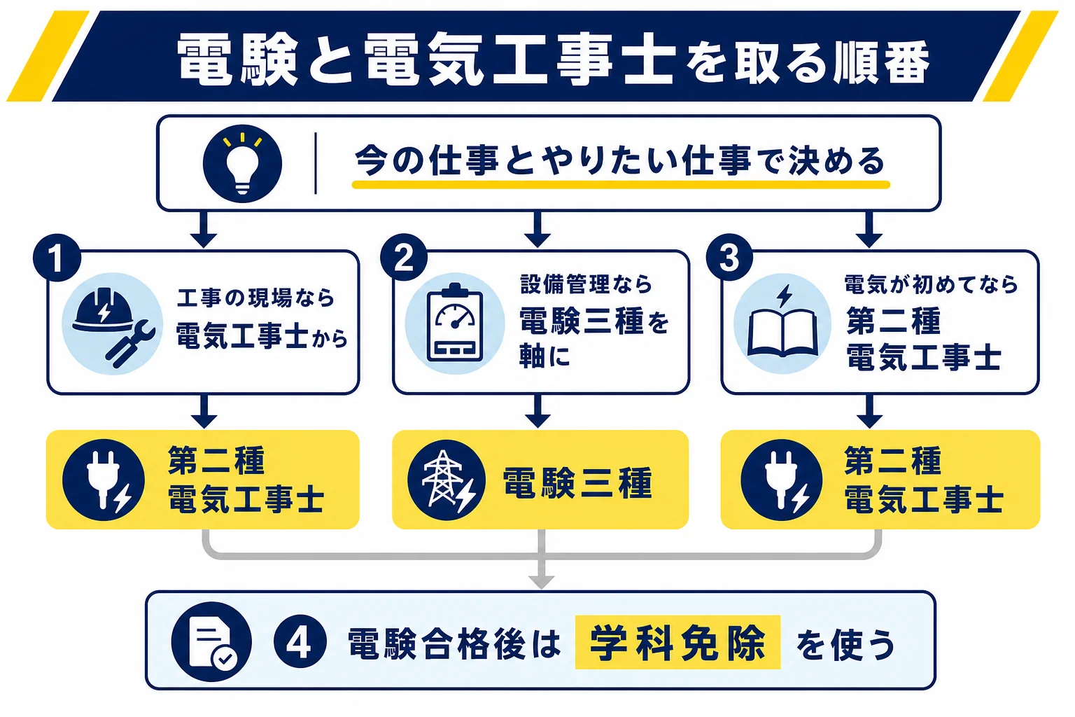 今の状況ごとに電気工事士と電験三種のどちらを先に取るかを示した判定の図解