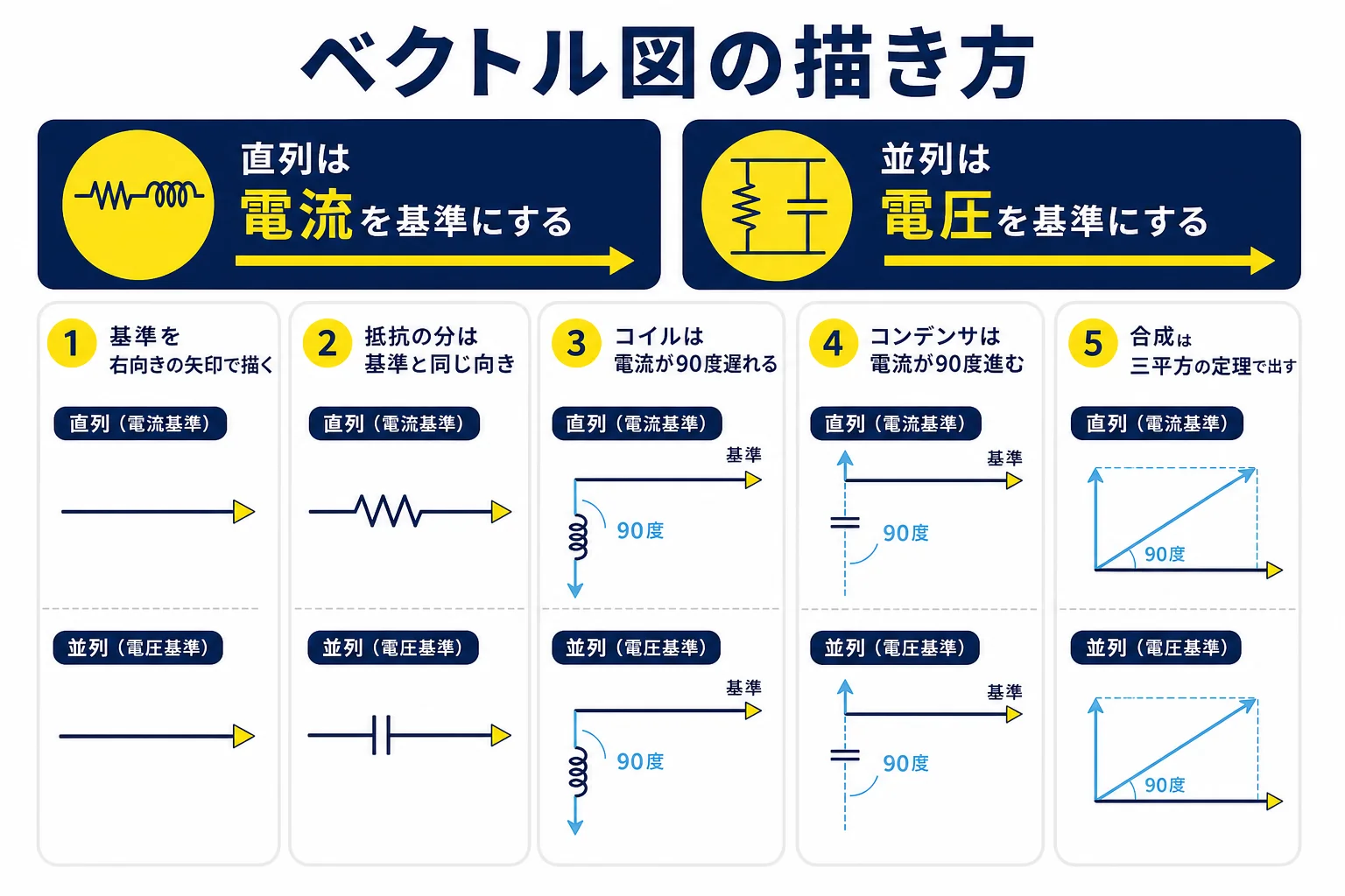 電験三種の交流回路で、直列は電流、並列は電圧を基準にしてベクトル図を描く手順を示した図解