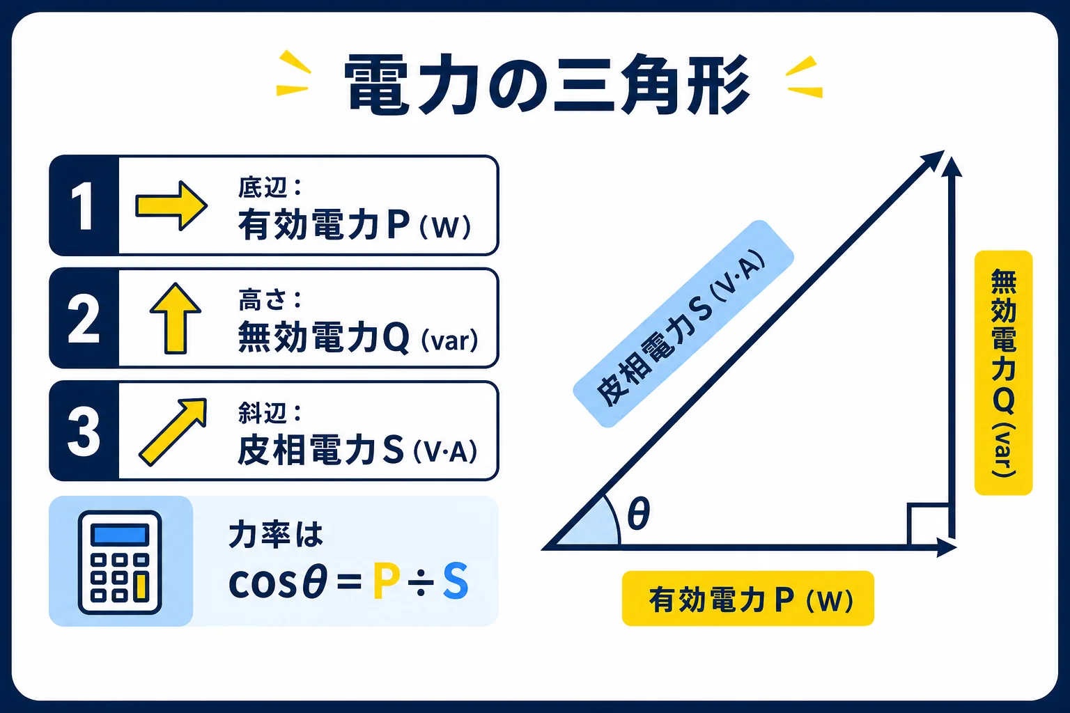 有効電力・無効電力・皮相電力が直角三角形の関係になり、力率がその角度のcosで表されることを示した図解