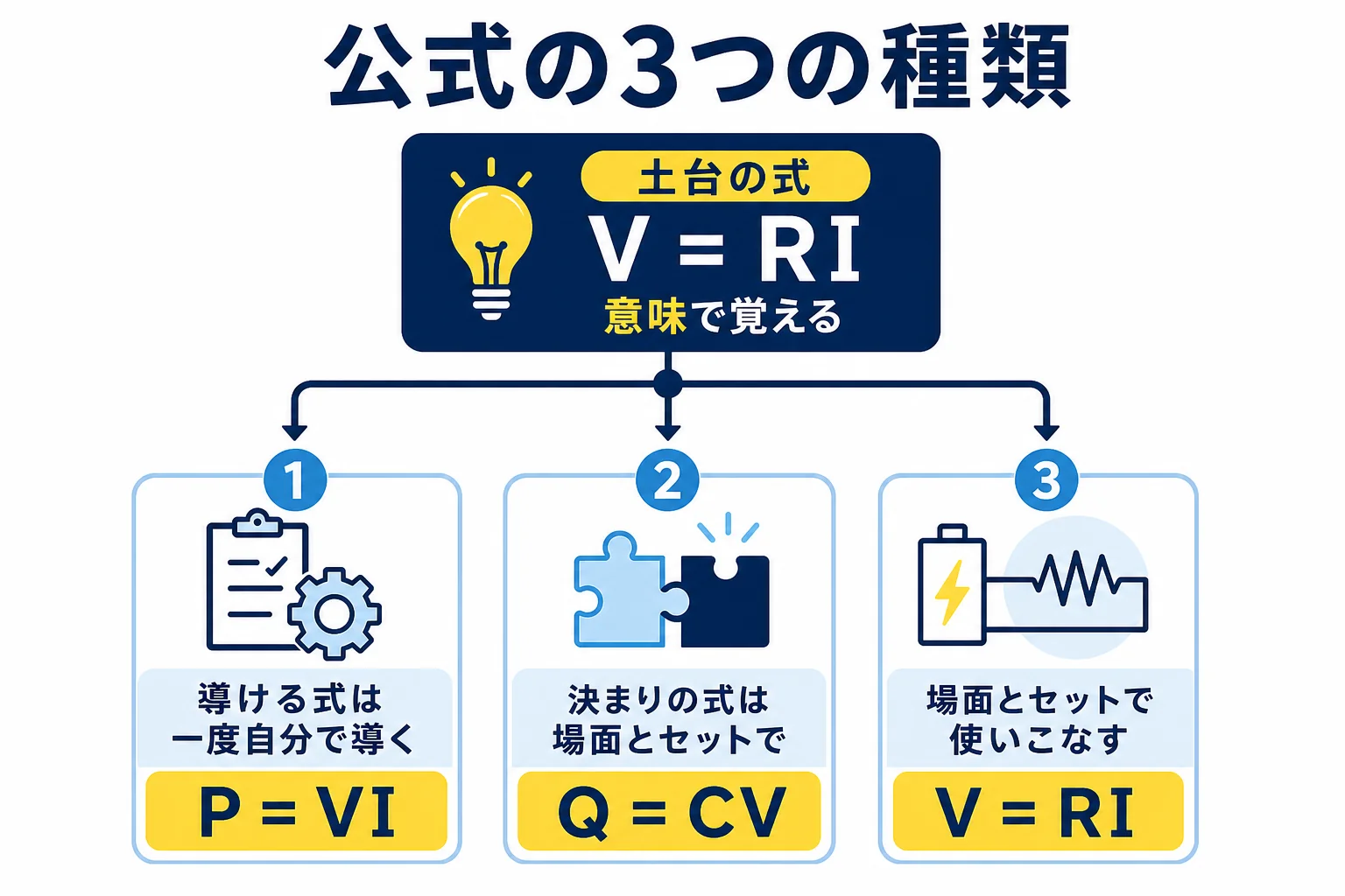 電験三種の公式を、土台の式・導ける式・決まりの式の3つに分け、土台から枝分かれする木の形で示した図解