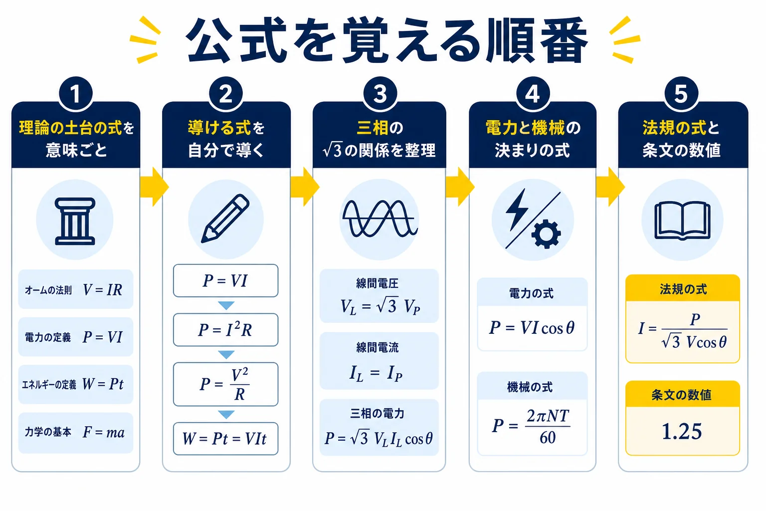 理論の土台の式から始め、導ける式、三相の√3の整理、電力と機械の決まりの式、法規の数値へと進む覚える順番を示した図解