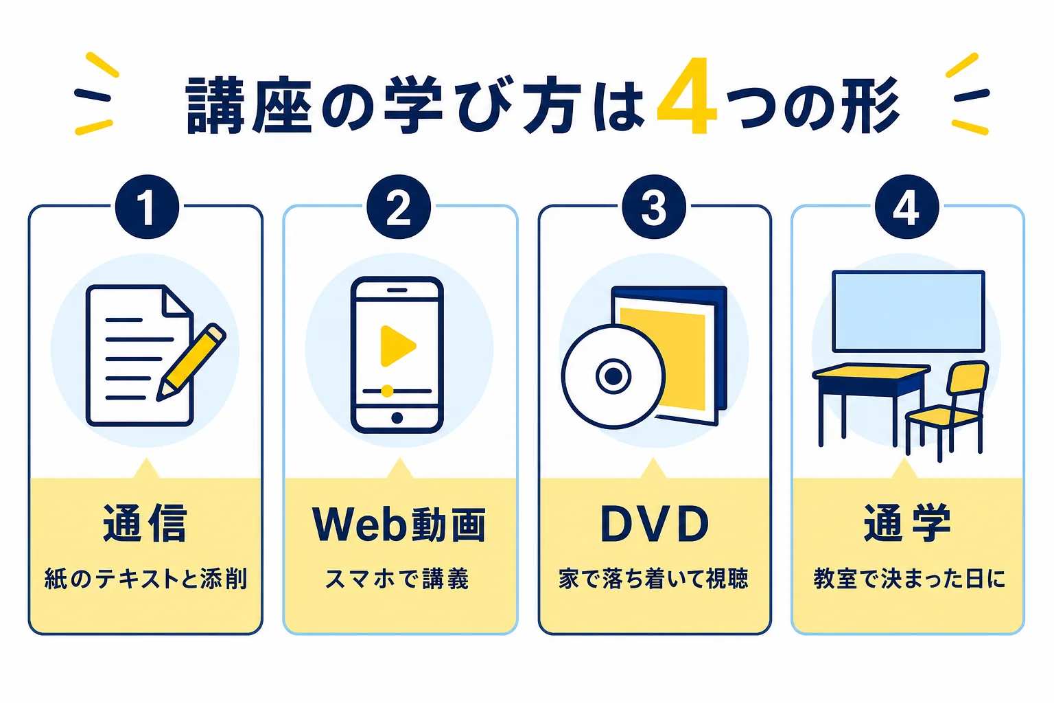 電験三種の講座の学び方を、通信・Web動画・DVD・通学の4つの形で、説明の聞き方と向いている生活を並べた図解