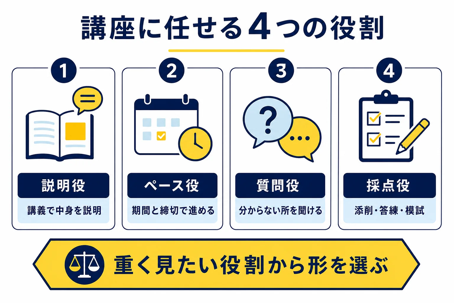 講座の役割を説明役・ペース役・質問役・採点役の4つに分け、自分の状況から重く見たい役割を選ぶ判定の図解