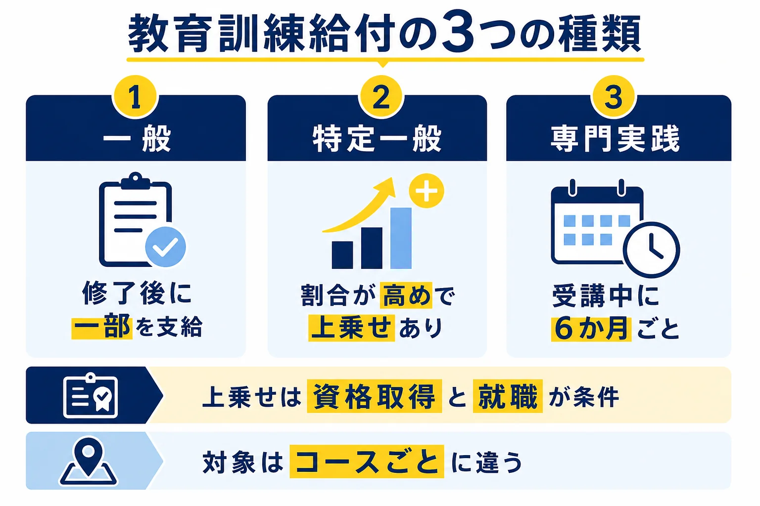 教育訓練給付の一般・特定一般・専門実践の3つの種類を、支給の割合と上乗せの条件で並べて比べた図解