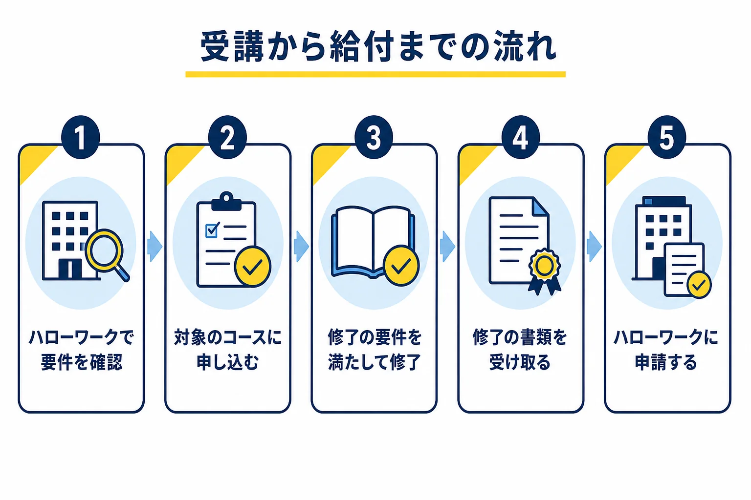受講の前にハローワークで要件を確かめ、対象講座を修了してから申請するまでの流れの図解