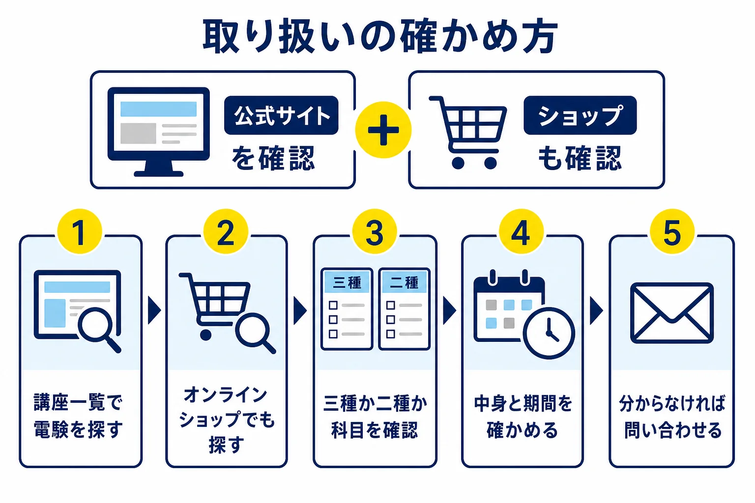 LECでの電験講座の取り扱いを、講座一覧とオンラインショップで探し、科目と中身を確かめ、分からなければ問い合わせるまでの手順の図解
