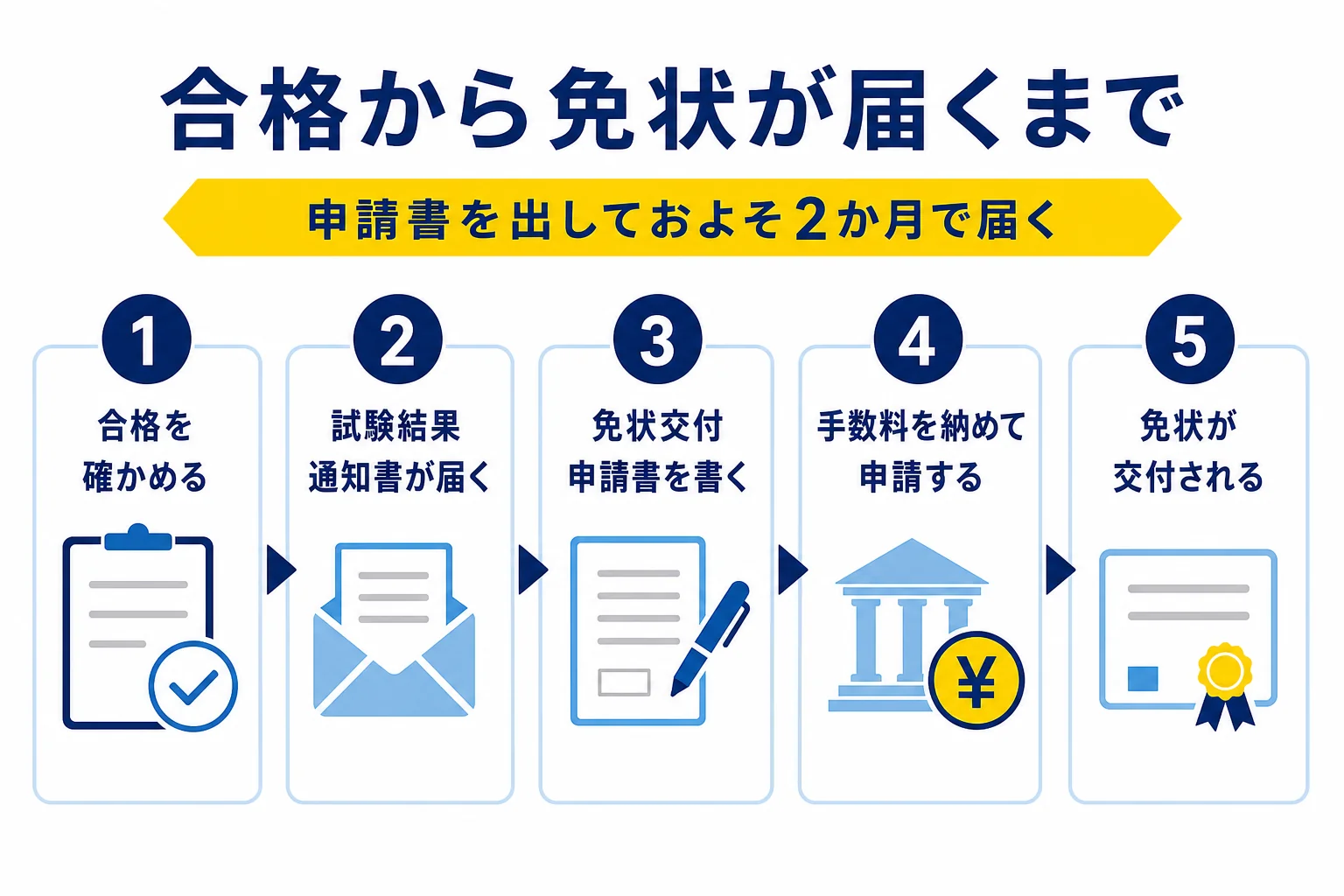 電験3種の合格発表から、試験結果通知書の受け取り、免状交付申請、免状の交付までの流れを示した図解