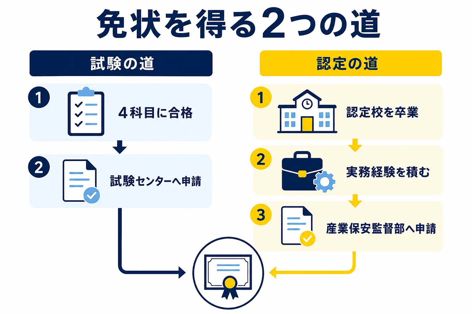 電験3種の免状を得る道として、試験合格と認定取得の2つを左右に並べて比べた図解