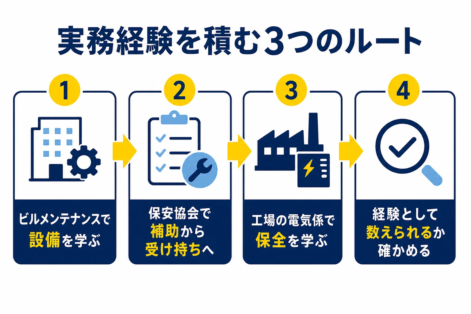 実務経験を積む3つのルートを、ビルメンテナンス・電気保安協会や保安法人・工場の電気係の3列で、経験の積み方と確かめたいことを並べた図解