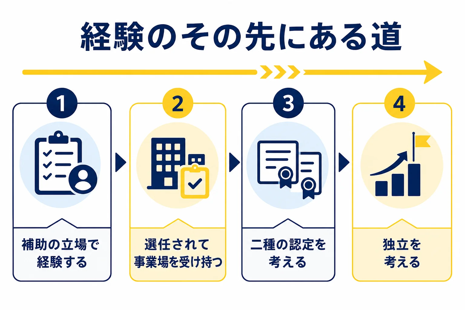 電験三種の免状を取ってから、補助、選任、二種の認定、独立へと道が広がる流れを下から上へ示した図解