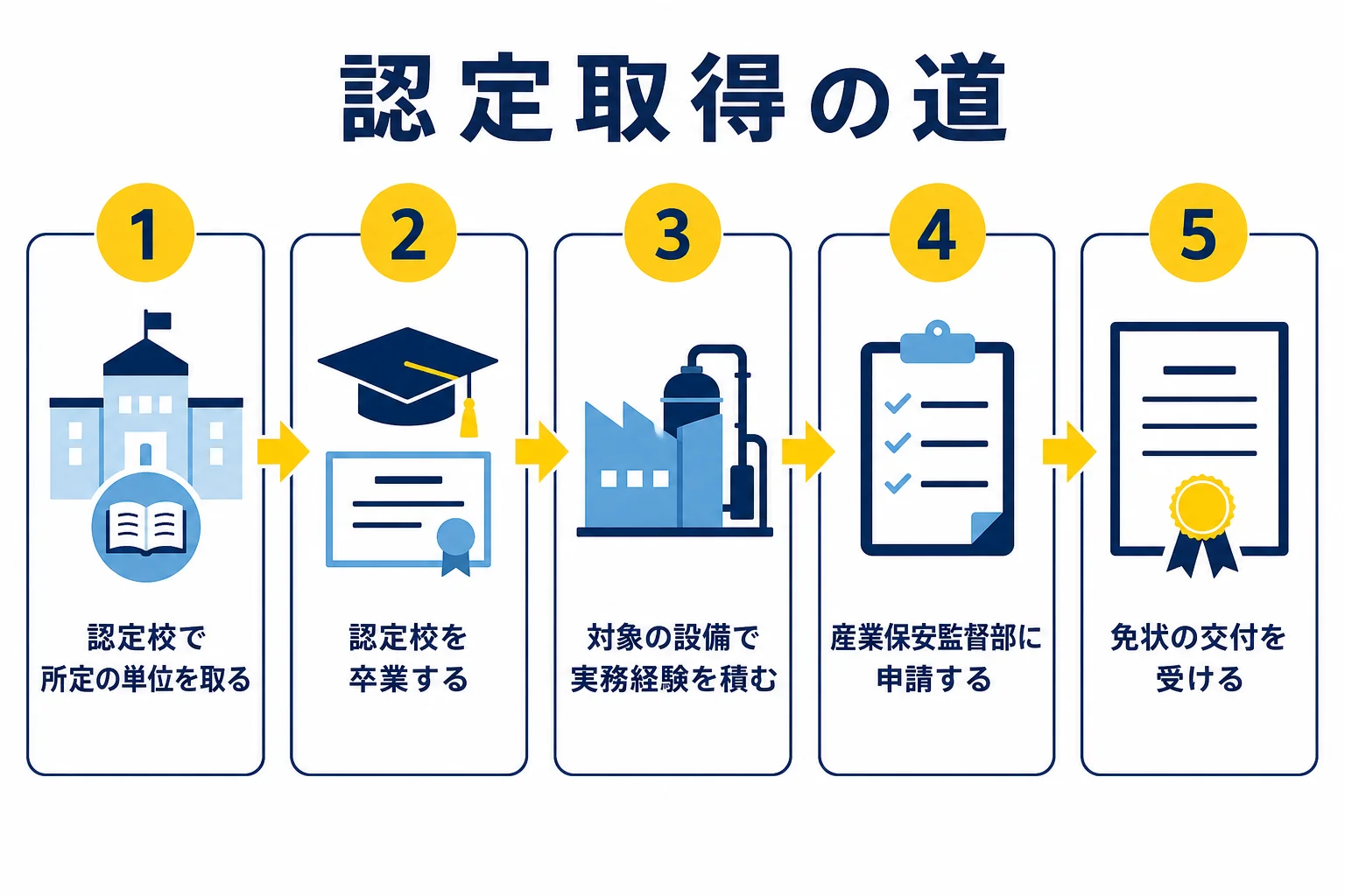 電験の認定取得の道を、認定校での単位の修得、卒業、実務経験、産業保安監督部への申請、免状の交付の順に上から並べた図解