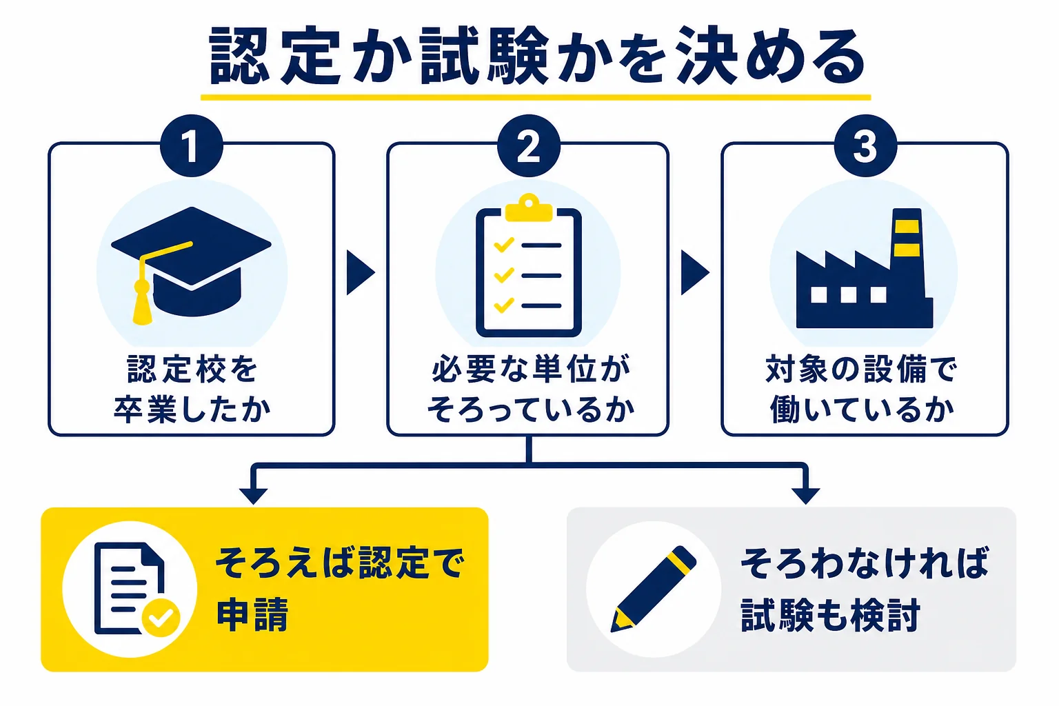 認定取得と試験の両方を考える人のために、学歴・単位・実務経験の3つの条件を順に確かめて、認定か試験かを決める判定の流れを示した図解