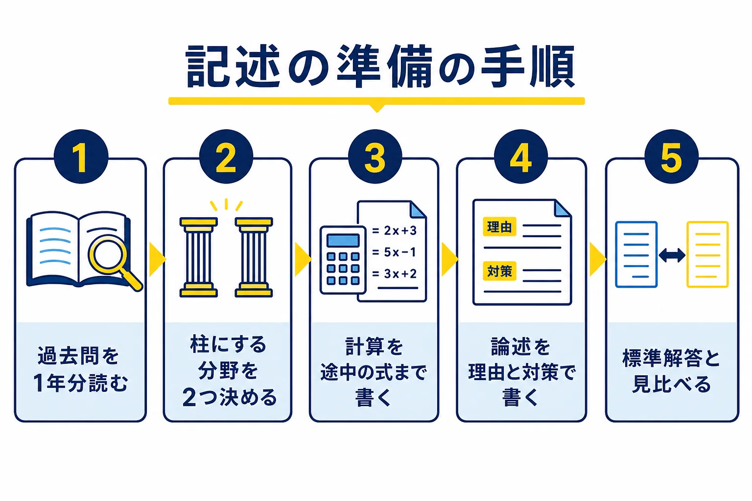 電験2種の電力・管理の記述の準備を、過去問を読む所から柱の分野を決め、計算と論述を書き、標準解答で見直すまでの手順で並べた図解