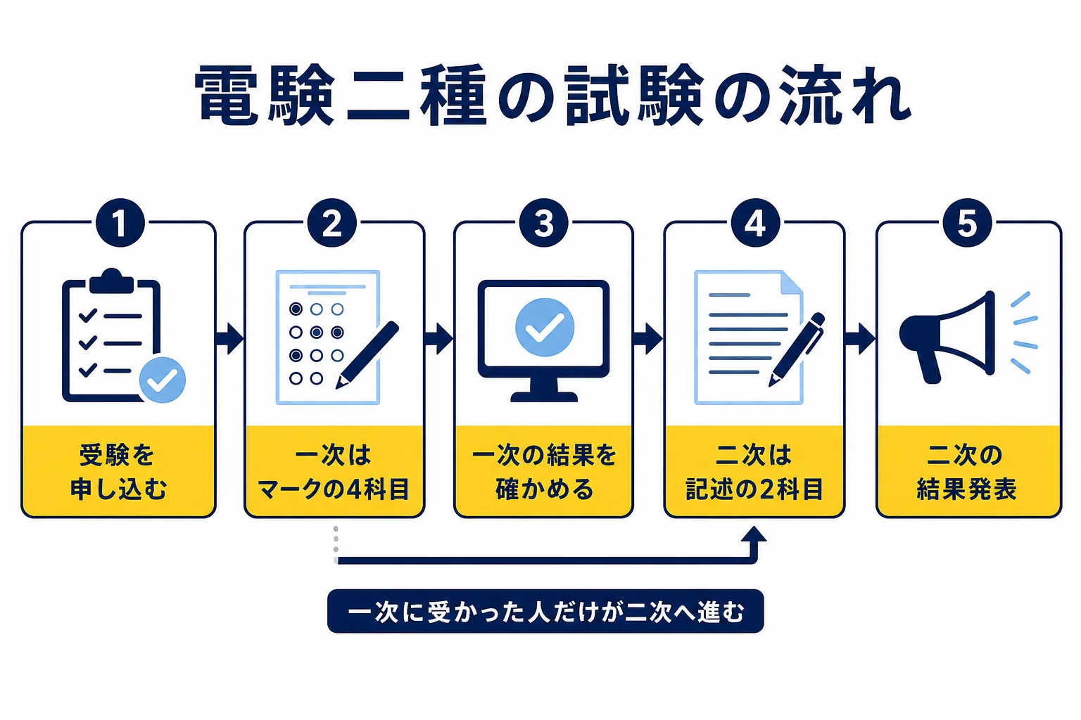 電験二種の申込みから一次試験、一次の結果確認、二次試験、二次の結果発表までの流れを上から順に並べた図解