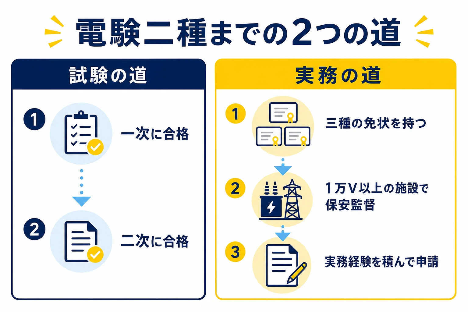 電験二種の免状を得る道として、一次と二次の試験に合格する道と、三種の免状で実務経験を積んで申請する道を2列で比べた図解