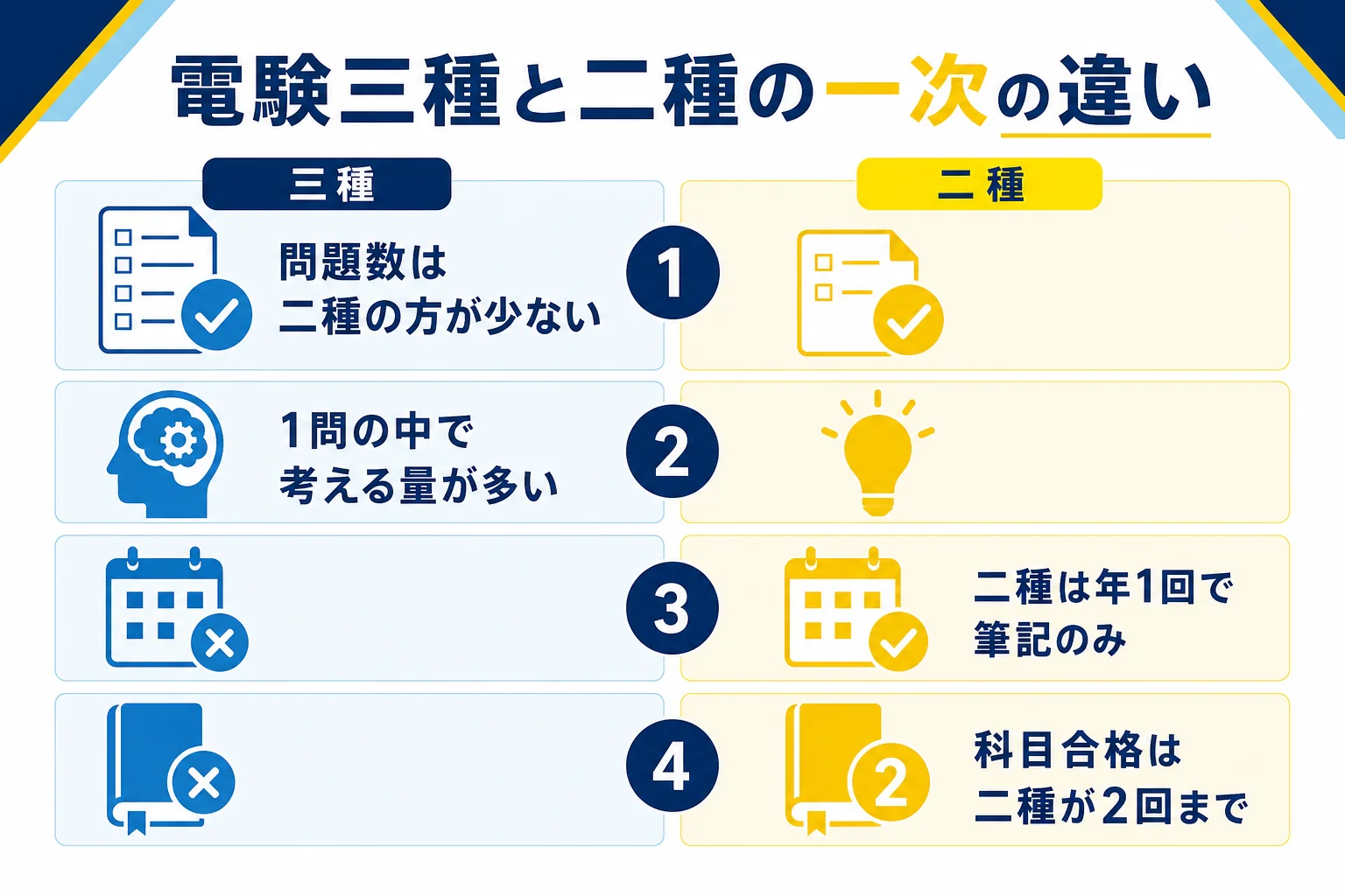 電験三種と電験2種の一次試験を、問題数・形式・年の回数・科目合格の免除期間の4つの観点で2列に並べて比べた図解