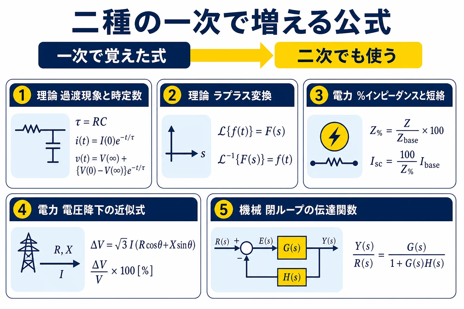 電験2種の一次試験で増える公式を、理論・電力・機械の3つの科目のカードに分けて並べた図解