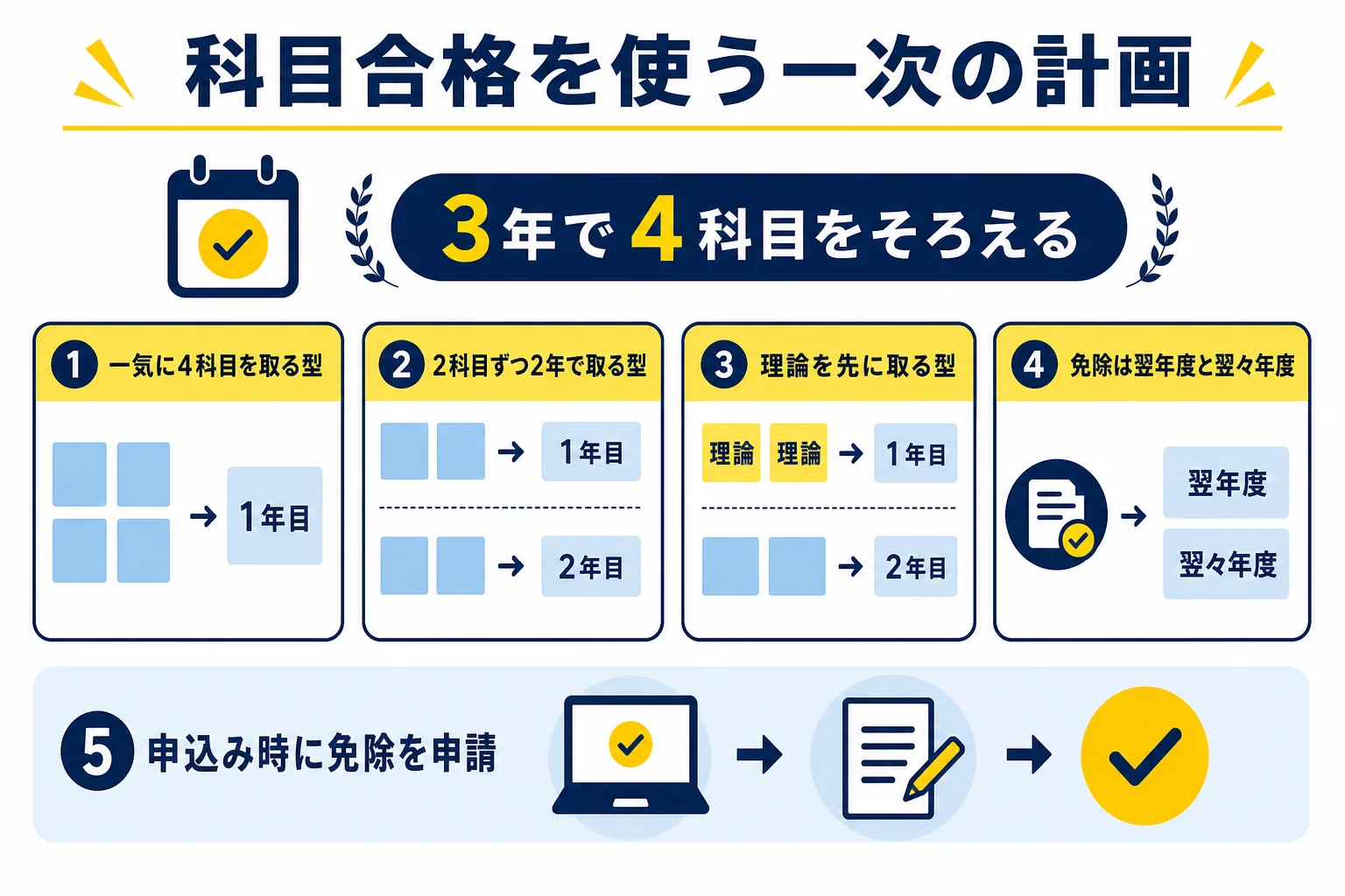 電験2種の一次試験で科目合格を使い、3年の枠で4科目をそろえる計画の型を並べた図解