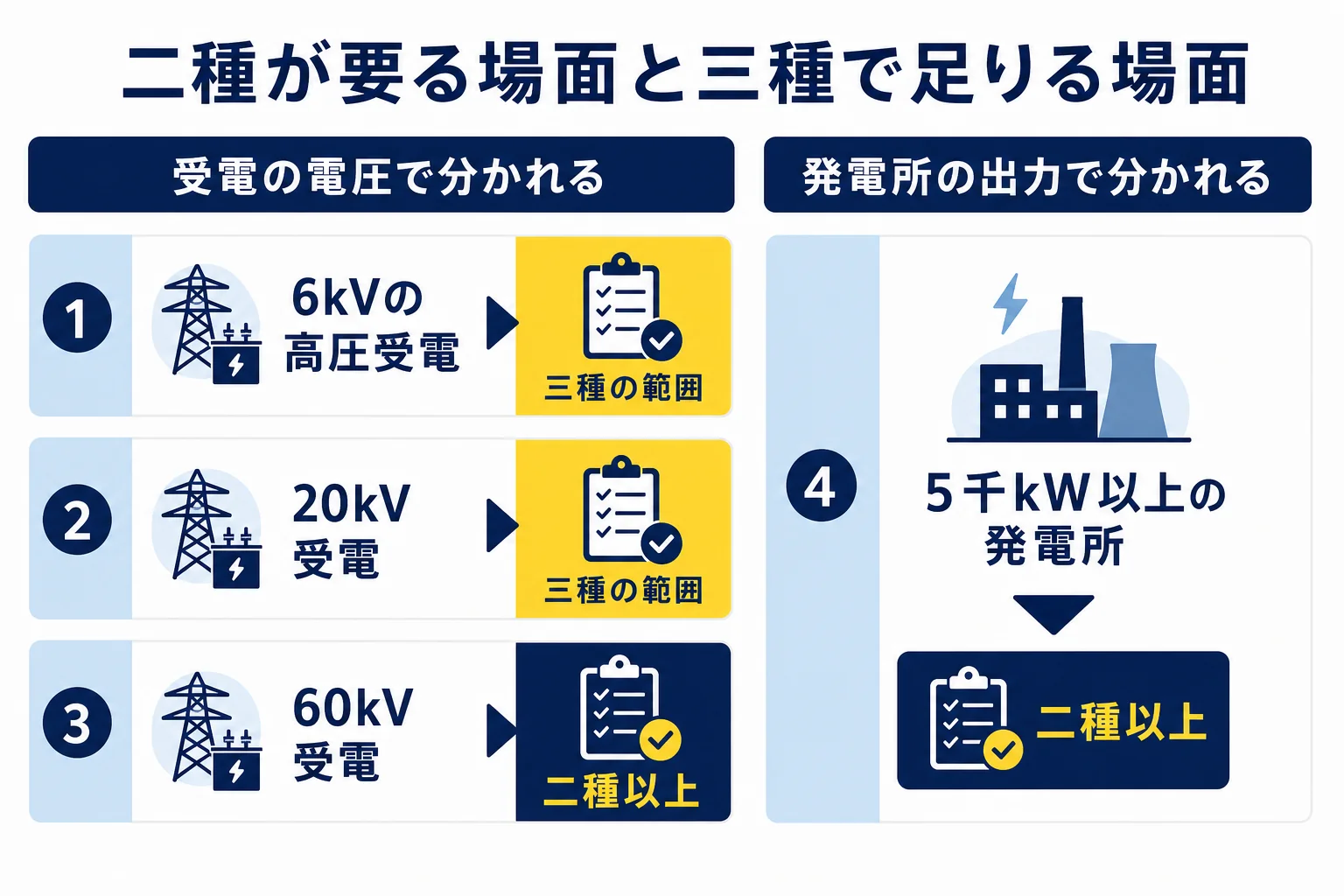 電験2種が必要になる場面と三種で足りる場面を、受電の電圧と発電所の出力で分けて2列で比べた図解