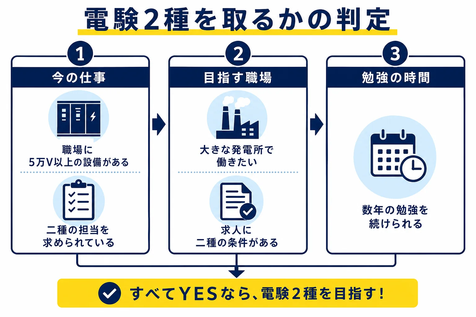電験2種を取るかどうかを、今の仕事・目指す職場・勉強の時間のチェック項目で判定する流れを示した図解