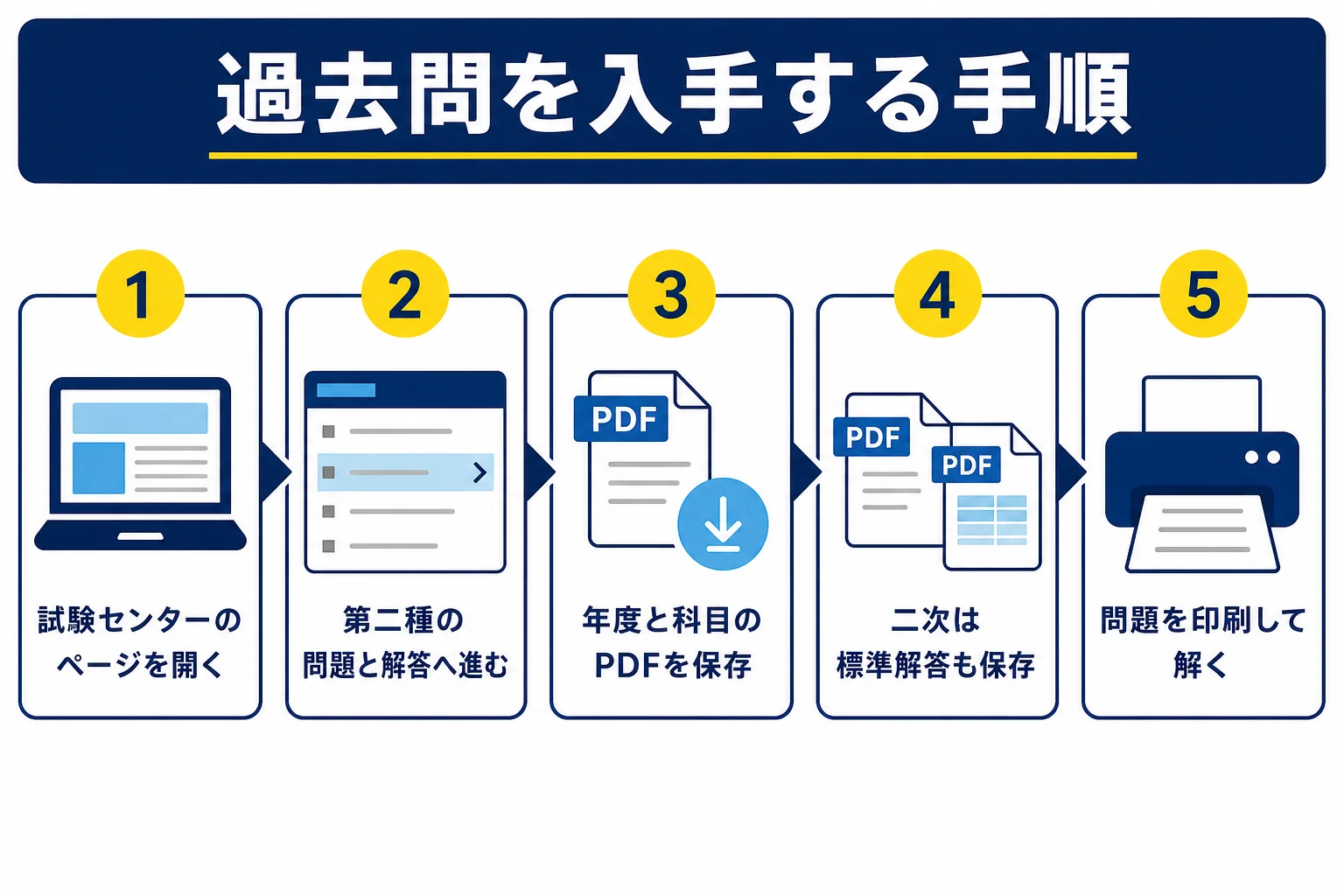 電気技術者試験センターのホームページから電験2種の過去問のPDFを保存し、印刷して解くまでの手順を上から順に並べた図解