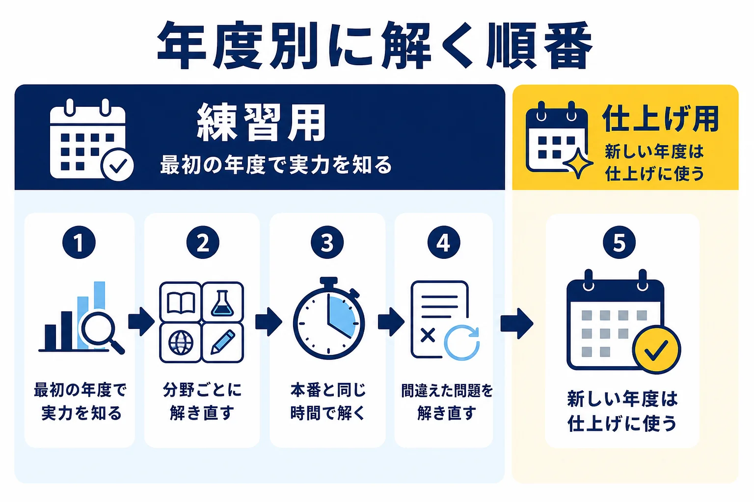 電験2種の過去問を、令和3〜5年度を練習用、それより新しい年度を仕上げ用に分けて解く順番を並べた図解