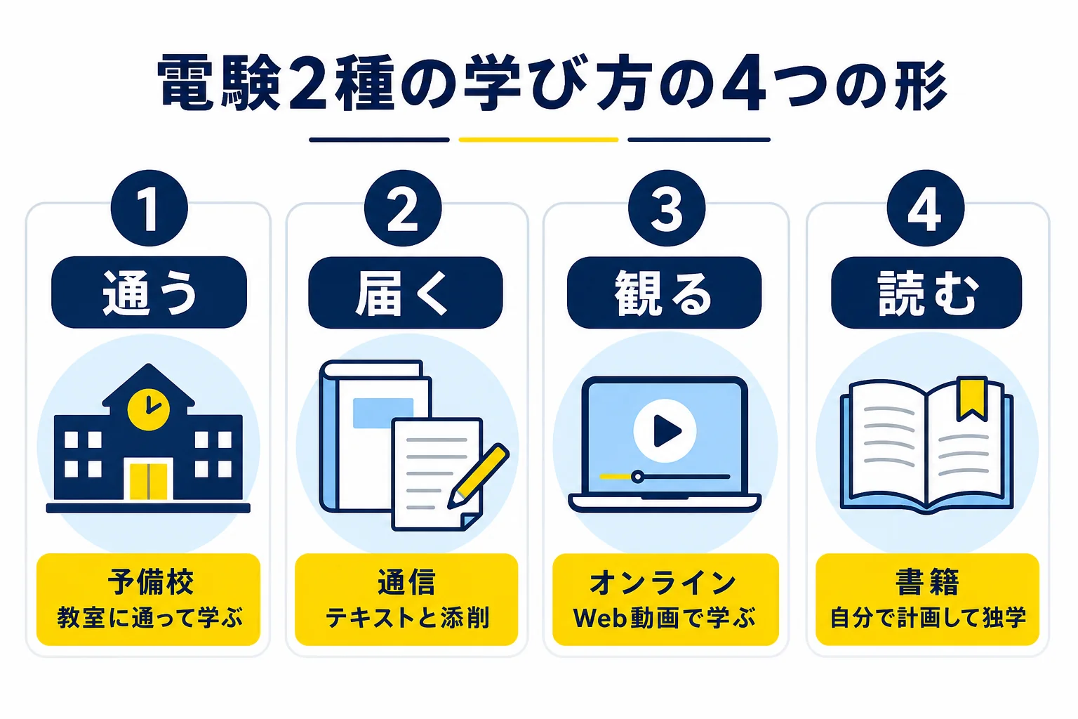 電験2種講座の学び方を、予備校・通信・オンライン・書籍の4つの形のカードに分けて、学ぶ場所と向いている人を並べた図解