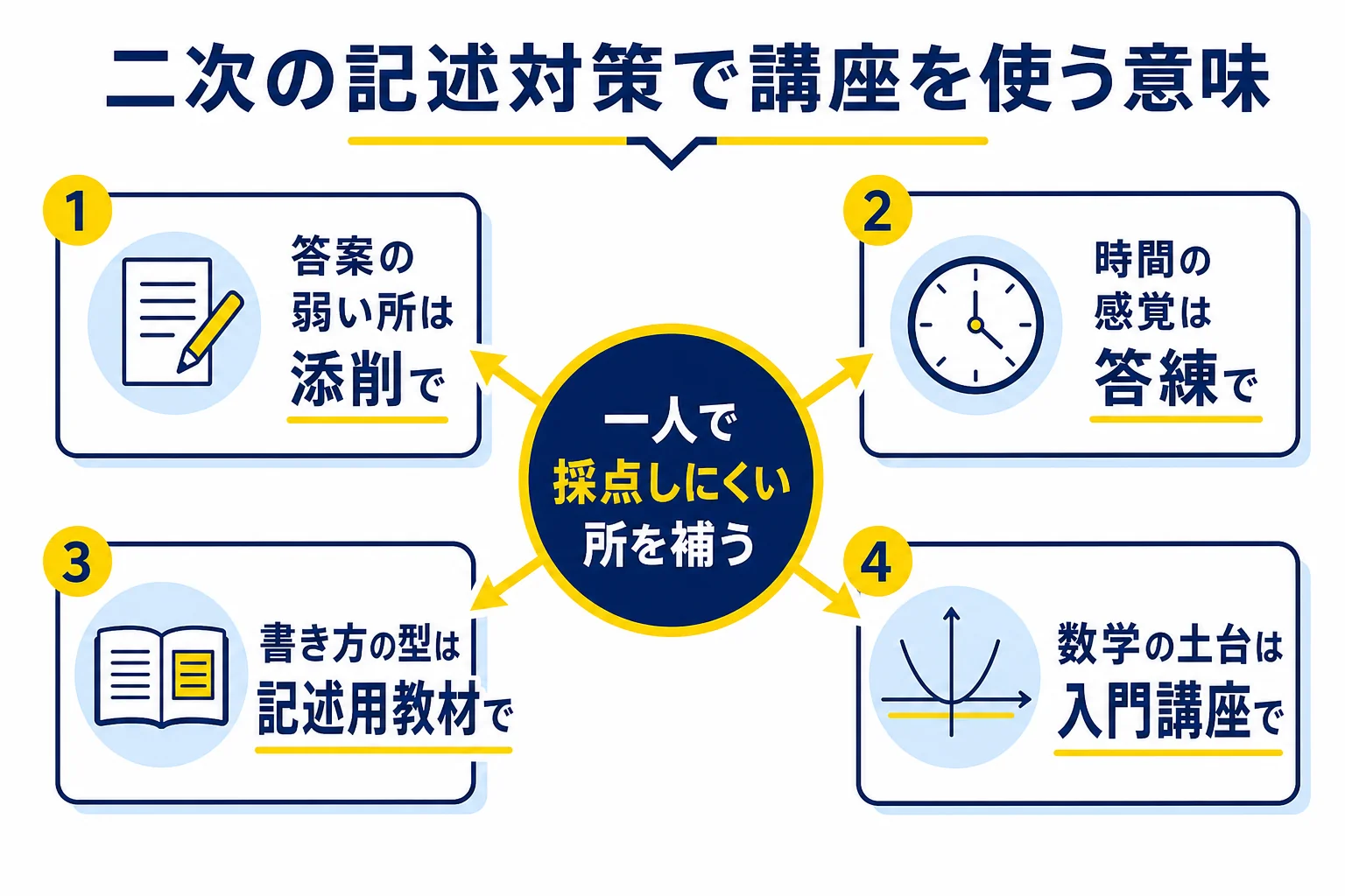 電験2種の二次試験の記述対策で困ることと、講座の添削・答練・記述用教材で補えることを2列で対応させた図解