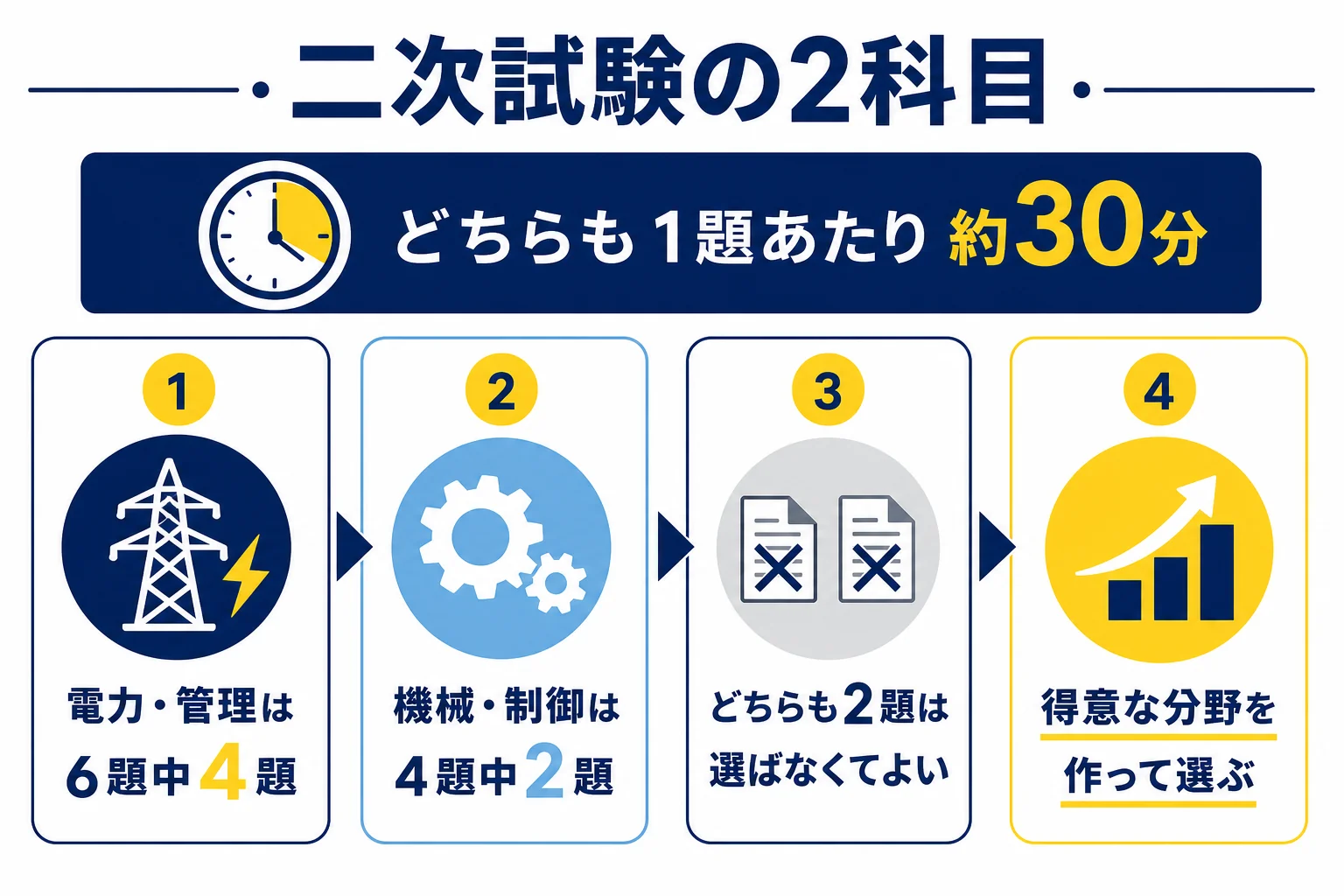 電験2種の二次試験の電力・管理と機械・制御を、選ぶ問題の数と1題あたりの時間で2列に並べて比べた図解