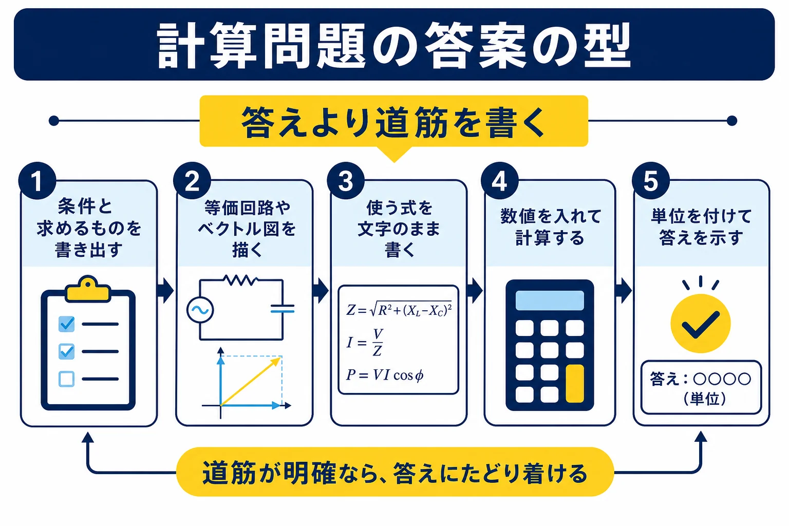電験2種の二次試験で計算問題の答案を書く手順を、条件の整理から図、式、計算、単位付きの答えまで上から順に並べた図解